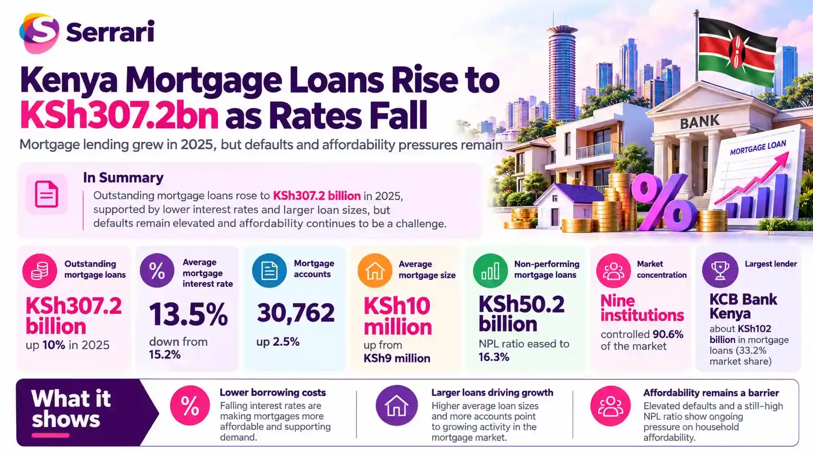 Infographic showing Kenya mortgage loans rising to KSh307.2 billion as rates fall, highlighting mortgage lending, housing finance, interest rates, borrowing costs, and home ownership