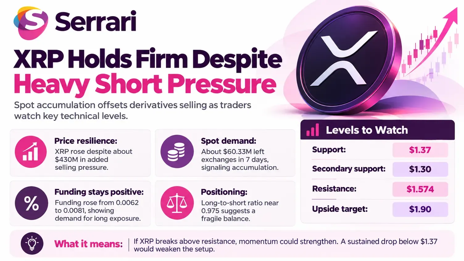 Infographic showing XRP absorbing $430 million in selling pressure as buyers hold firm, highlighting cryptocurrency markets, XRP demand, selling pressure, and investor sentiment