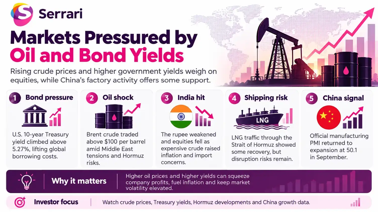 Infographic showing oil prices and bond yields pressuring markets as China PMI rebounds, highlighting energy prices, bond yields, manufacturing activity, and global markets