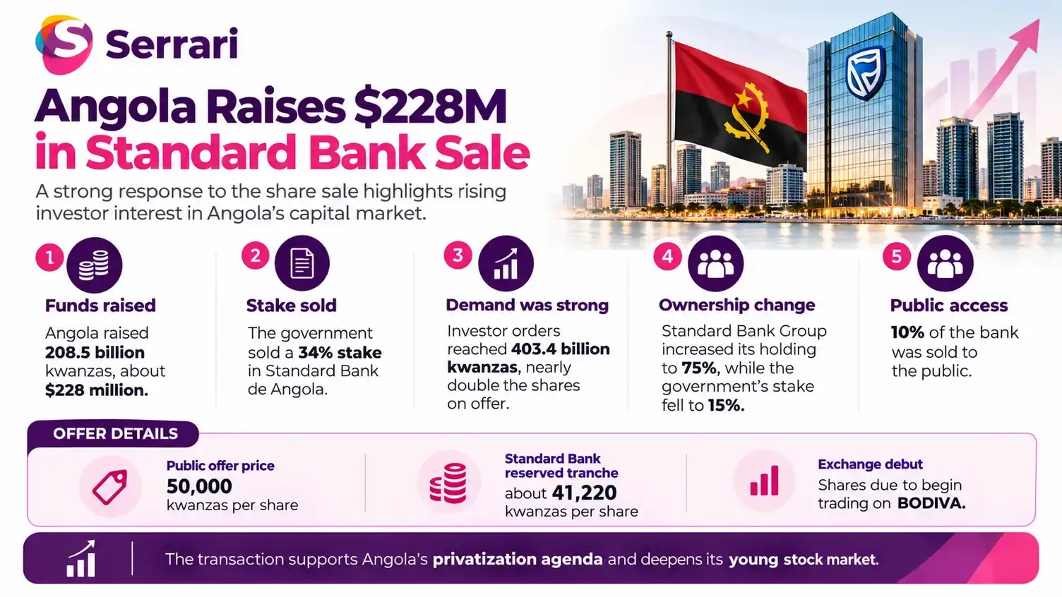 Infographic showing Angola raising $228 million through a surging Standard Bank stake sale, highlighting banking investment, share sales, capital markets, and investor demand