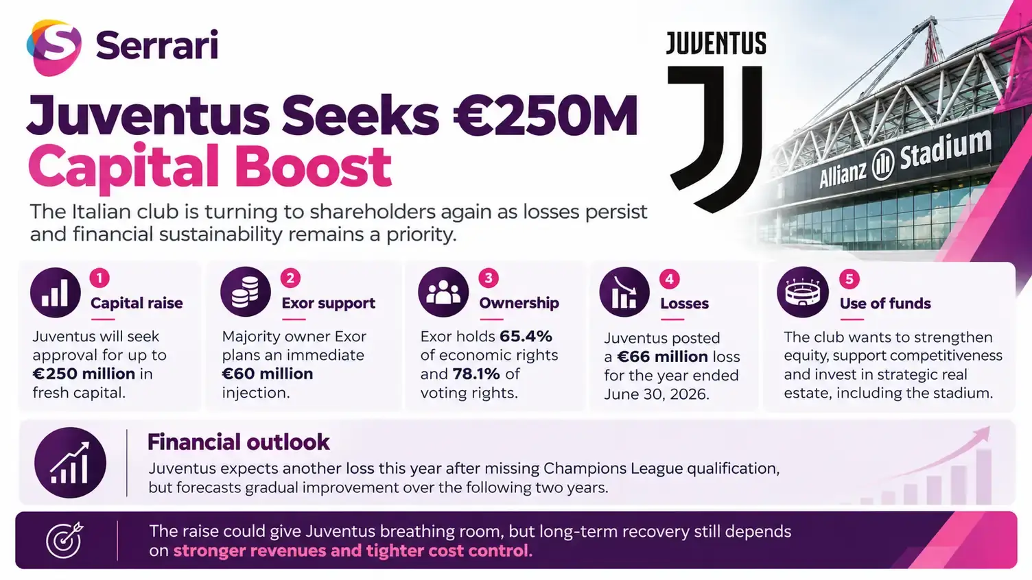 Infographic showing Juventus seeking a €250 million capital boost amid persistent losses, highlighting club finances, capital injection, losses, football investment, and financial management