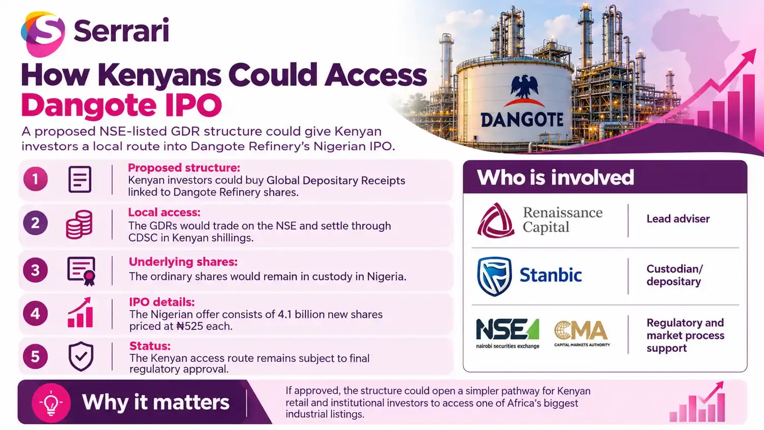 Infographic showing how Kenyan investors could access the Dangote Refinery IPO, highlighting IPO participation, Nigerian stocks, cross-border investing, investor requirements, and capital markets