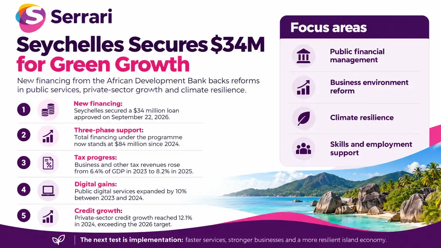 Infographic showing Seychelles securing a $34 million loan to drive green growth, highlighting climate finance, sustainable investment, renewable energy, and environmental development
