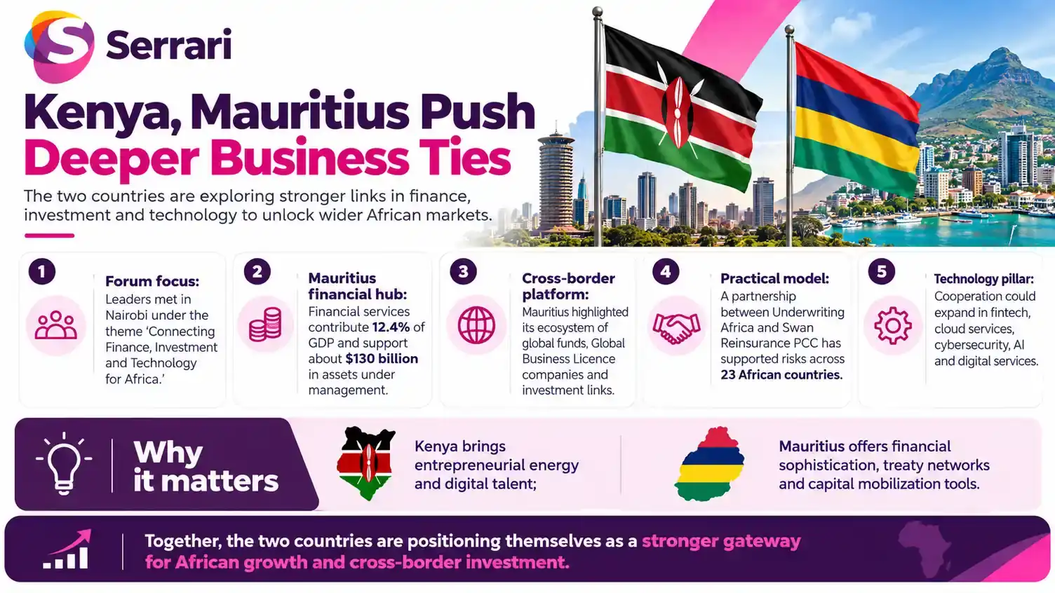 Infographic showing Kenya and Mauritius deepening finance and technology ties, highlighting fintech, financial services, digital innovation, investment, and economic cooperation