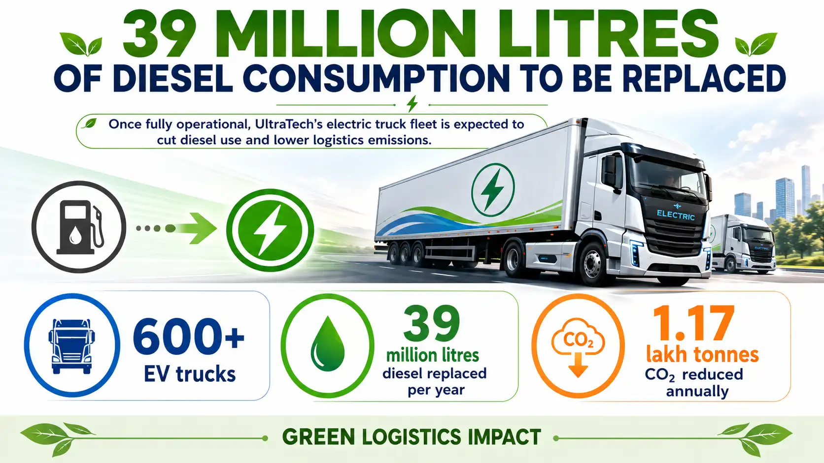 Infographic showing UltraTech’s green logistics push, highlighting 600+ EV trucks, 39 million litres of diesel replaced per year, and 1.17 lakh tonnes of annual CO₂ reductions. 