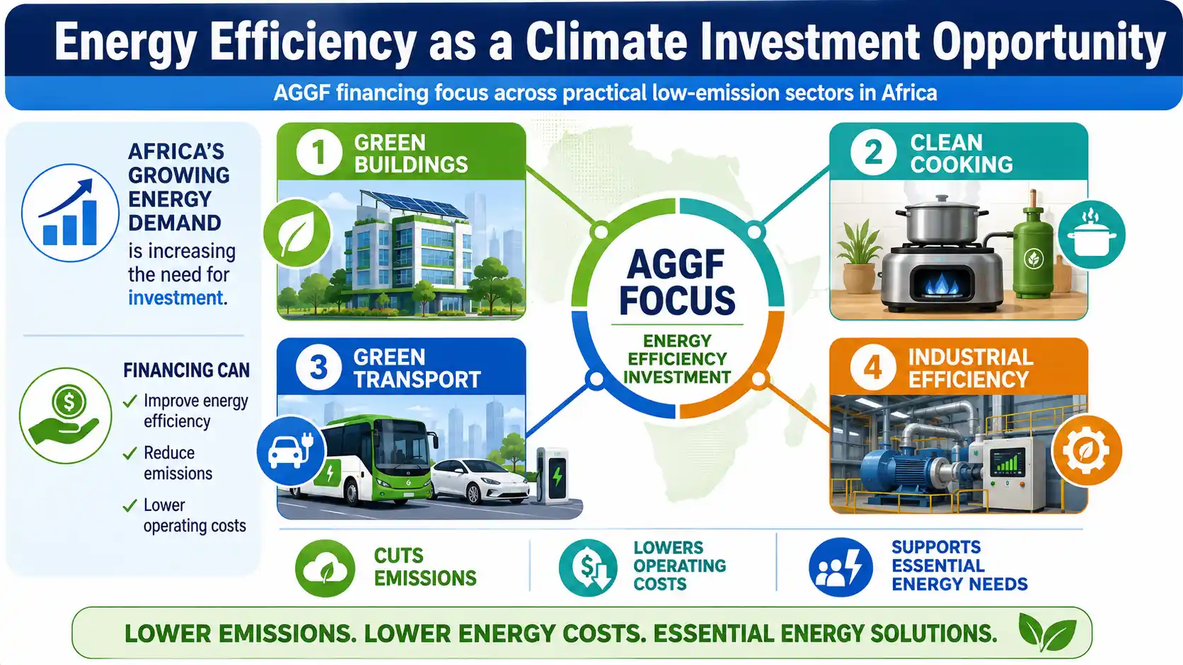 Africa Go Green Fund targets energy efficiency across green buildings, clean cooking, green transport and industry. 