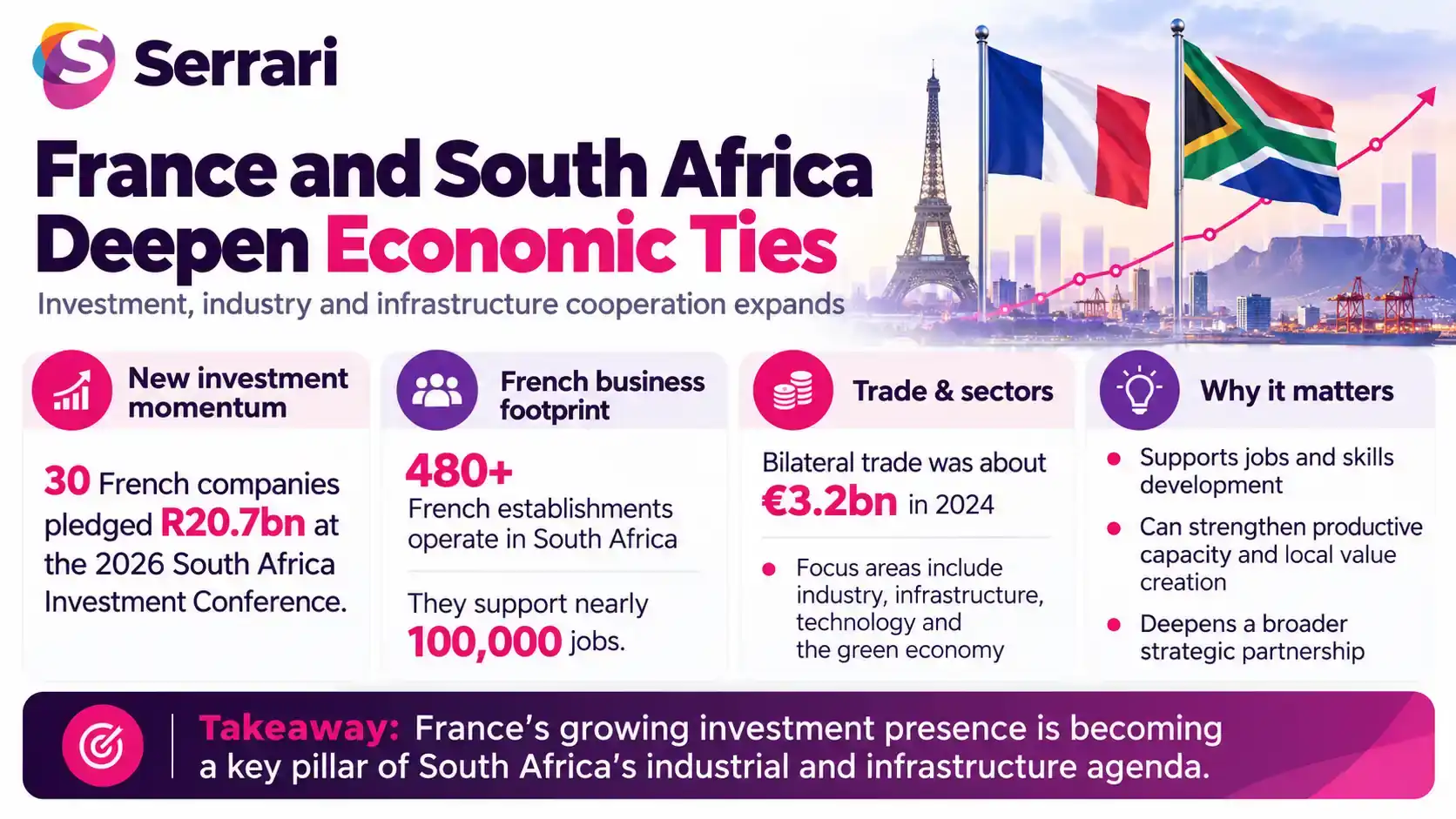 Infographic showing France and South Africa deepening economic ties through R20.7 billion in investment, highlighting foreign capital, trade, infrastructure, and bilateral cooperation