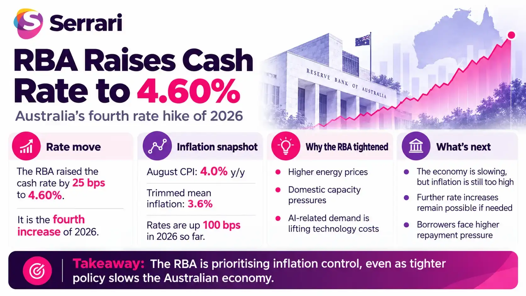Infographic showing the RBA raising Australia’s cash rate to 4.60% amid rising inflation pressures, highlighting monetary policy, interest rates, borrowing costs, and inflation