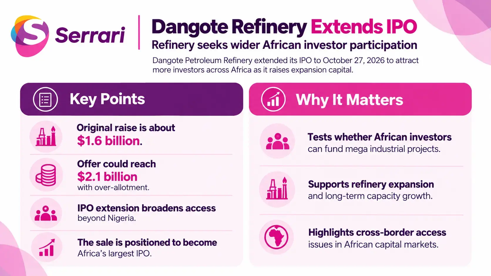Infographic showing Dangote Refinery extending its IPO to draw African investors, highlighting share sales, Nigerian stocks, cross-border investing, and capital market participation