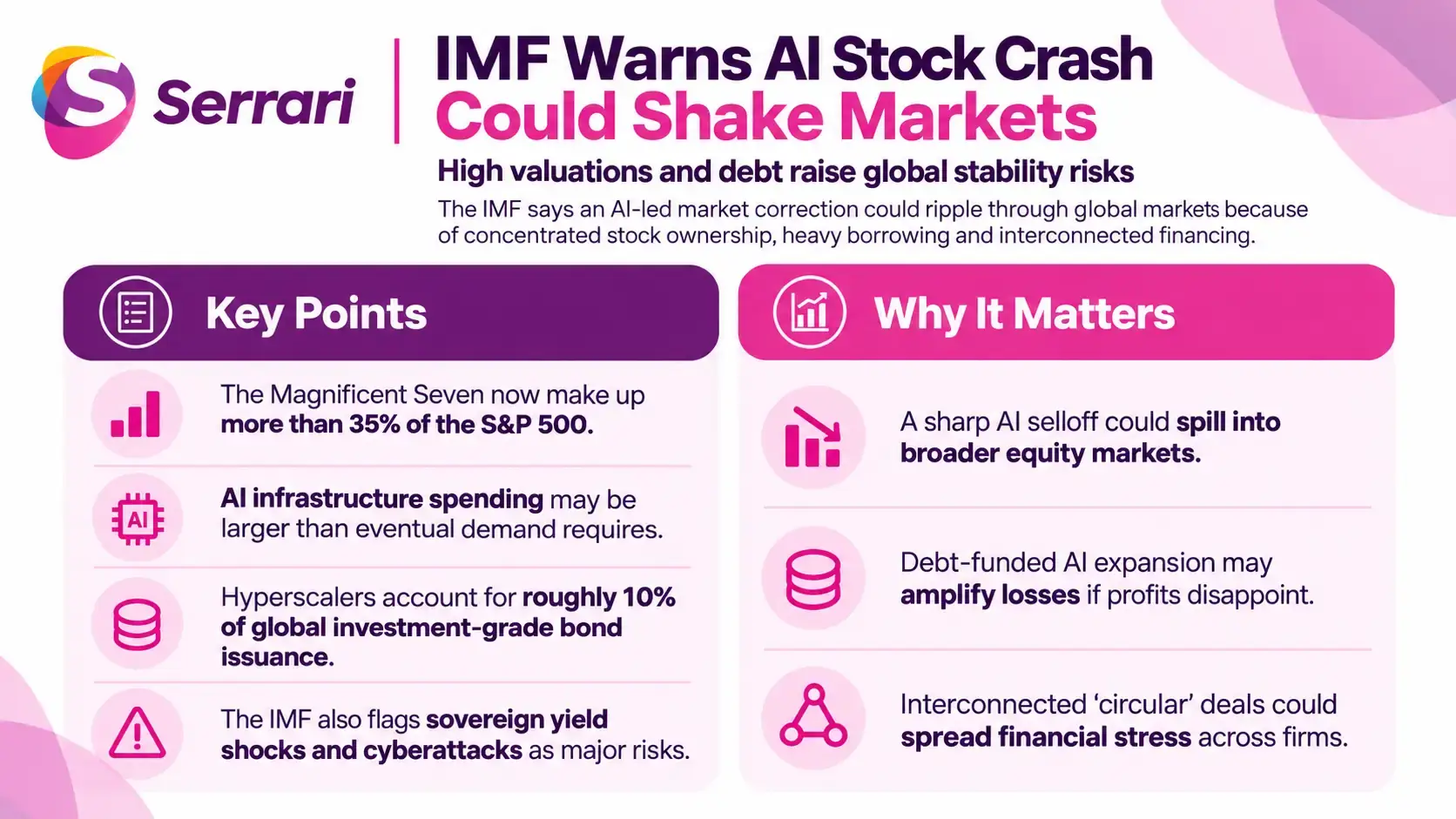 Infographic showing the IMF’s warning that an AI stock crash could disrupt global markets, highlighting technology valuations, stock market volatility, financial stability, and systemic risk
