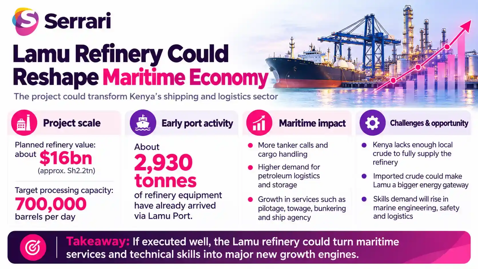 Infographic showing how the Lamu Refinery could reshape Kenya’s maritime economy, highlighting oil refining, port infrastructure, energy investment, trade, and coastal development