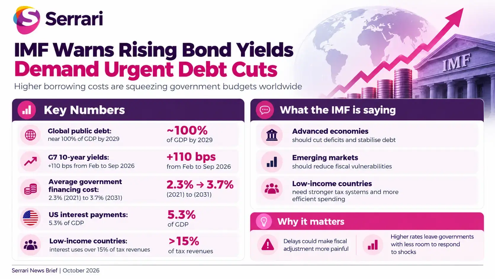 Infographic showing the IMF’s warning that rising bond yields require urgent debt reduction, highlighting sovereign debt, interest rates, borrowing costs, and fiscal stability