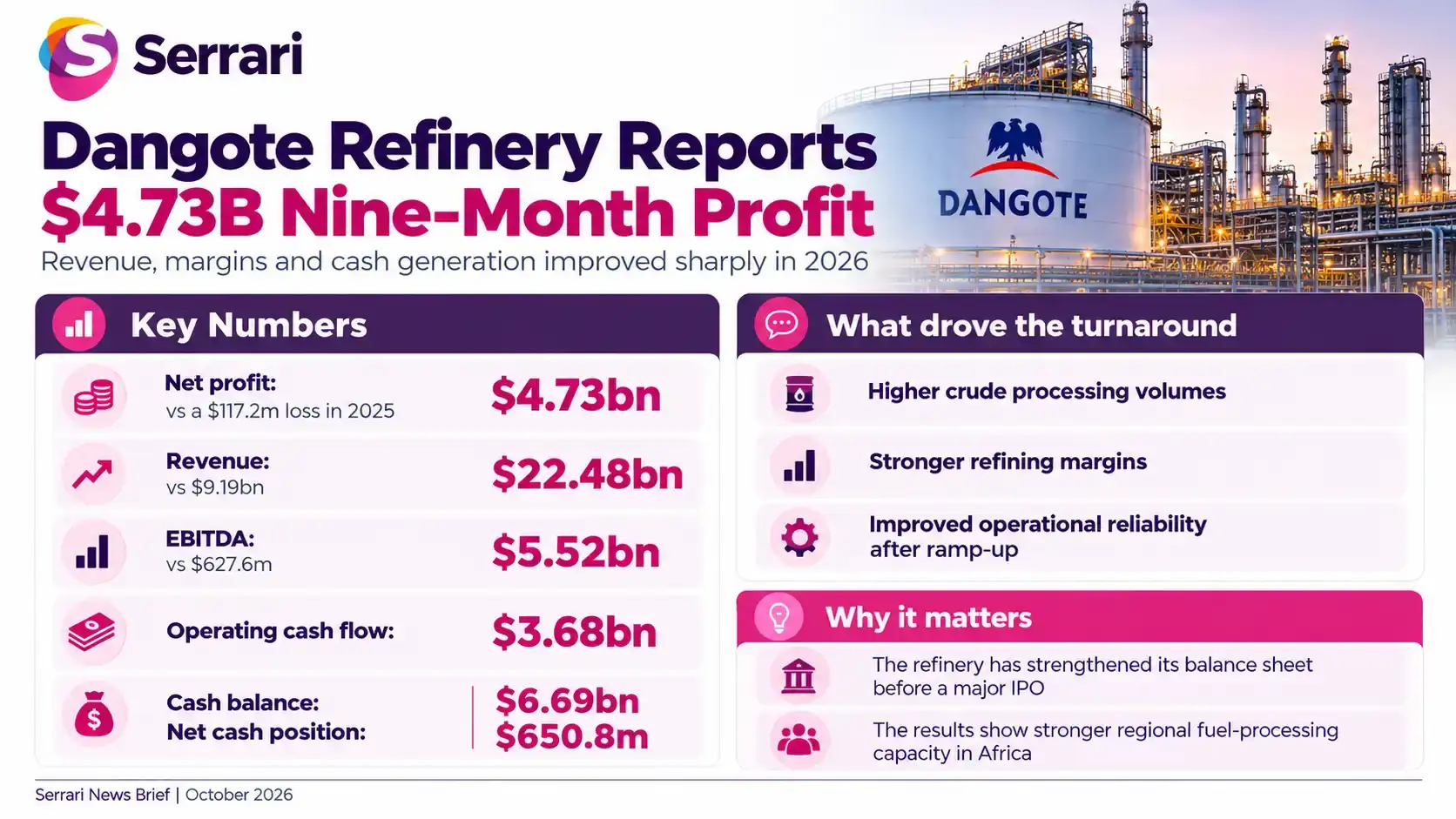 Infographic showing Dangote Refinery’s $4.73 billion nine-month profit, highlighting refinery performance, petroleum revenue, oil processing, and Nigeria’s energy sector