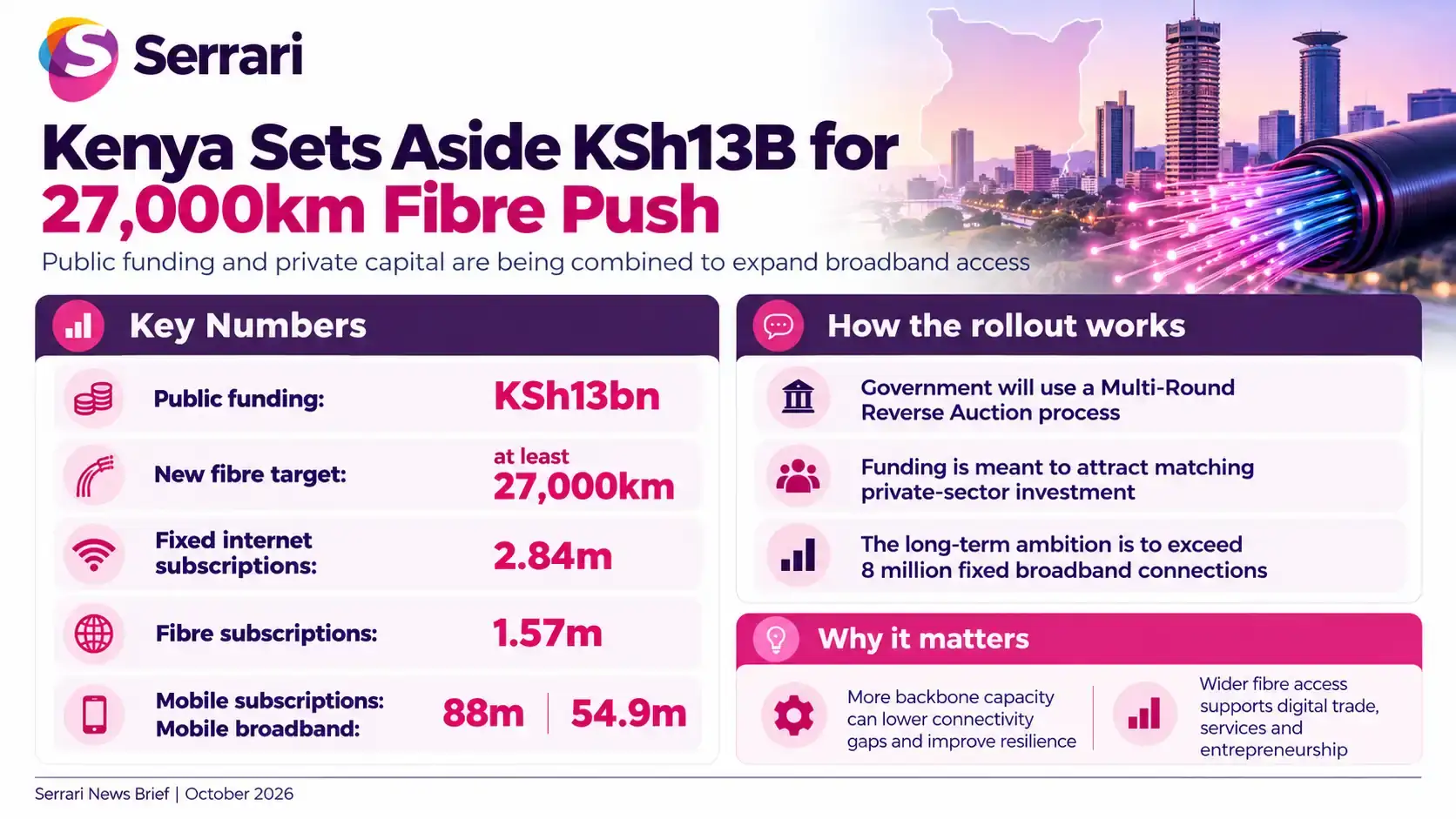 Infographic showing Kenya’s KSh13 billion plan to expand fibre-optic infrastructure by 27,000km, highlighting broadband connectivity, digital inclusion, telecommunications, and internet access