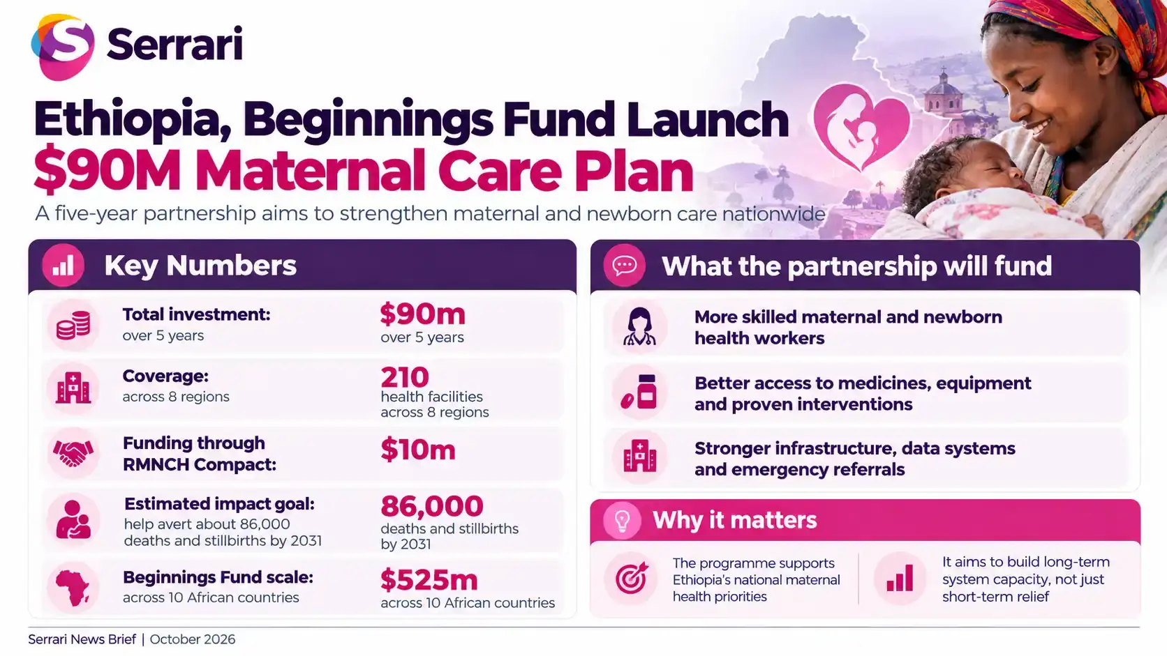 Infographic showing Ethiopia and Beginnings Fund’s $90 million maternal care plan, highlighting maternal health funding, pregnancy care, reproductive health, and healthcare access