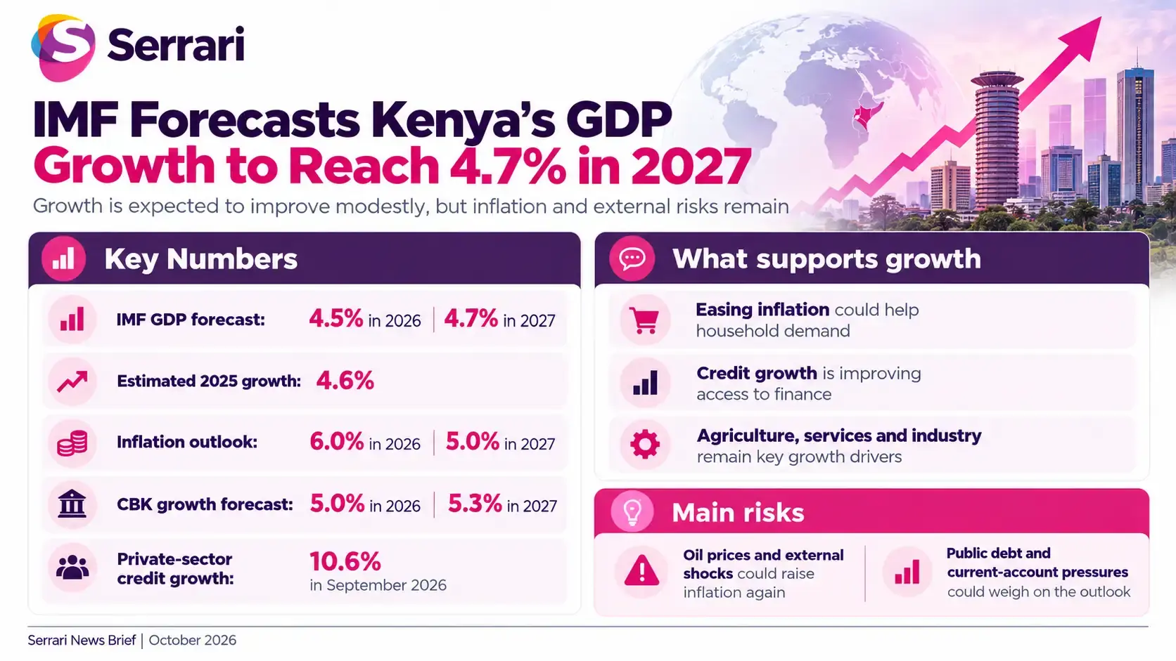 Infographic showing the IMF’s forecast of 4.7% GDP growth for Kenya in 2027, highlighting economic expansion, investment, development, and fiscal conditions