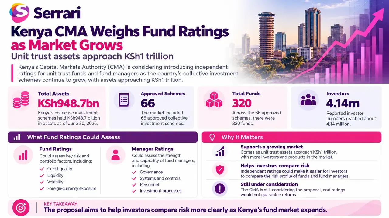 Infographic showing Kenya CMA considering fund ratings as unit trusts near KSh1 trillion, highlighting fund performance, investment transparency, investor protection, and capital markets