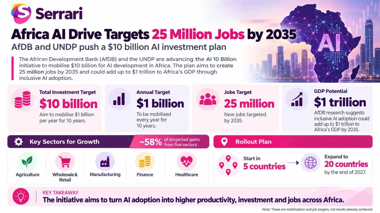 Infographic showing Africa’s $10 billion AI investment drive targeting 25 million jobs by 2035, highlighting AI adoption, workforce development, digital skills, and economic opportunity