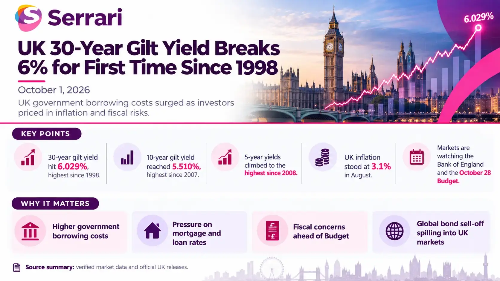 Infographic showing the UK 30-year gilt yield breaking 6% for the first time since 1998, highlighting government bonds, borrowing costs, interest rates, and UK financial markets