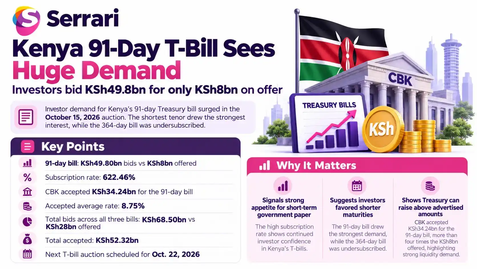 Kenya Treasury bill auction infographic showing KSh 49.8 billion in bids for the 91-day security.