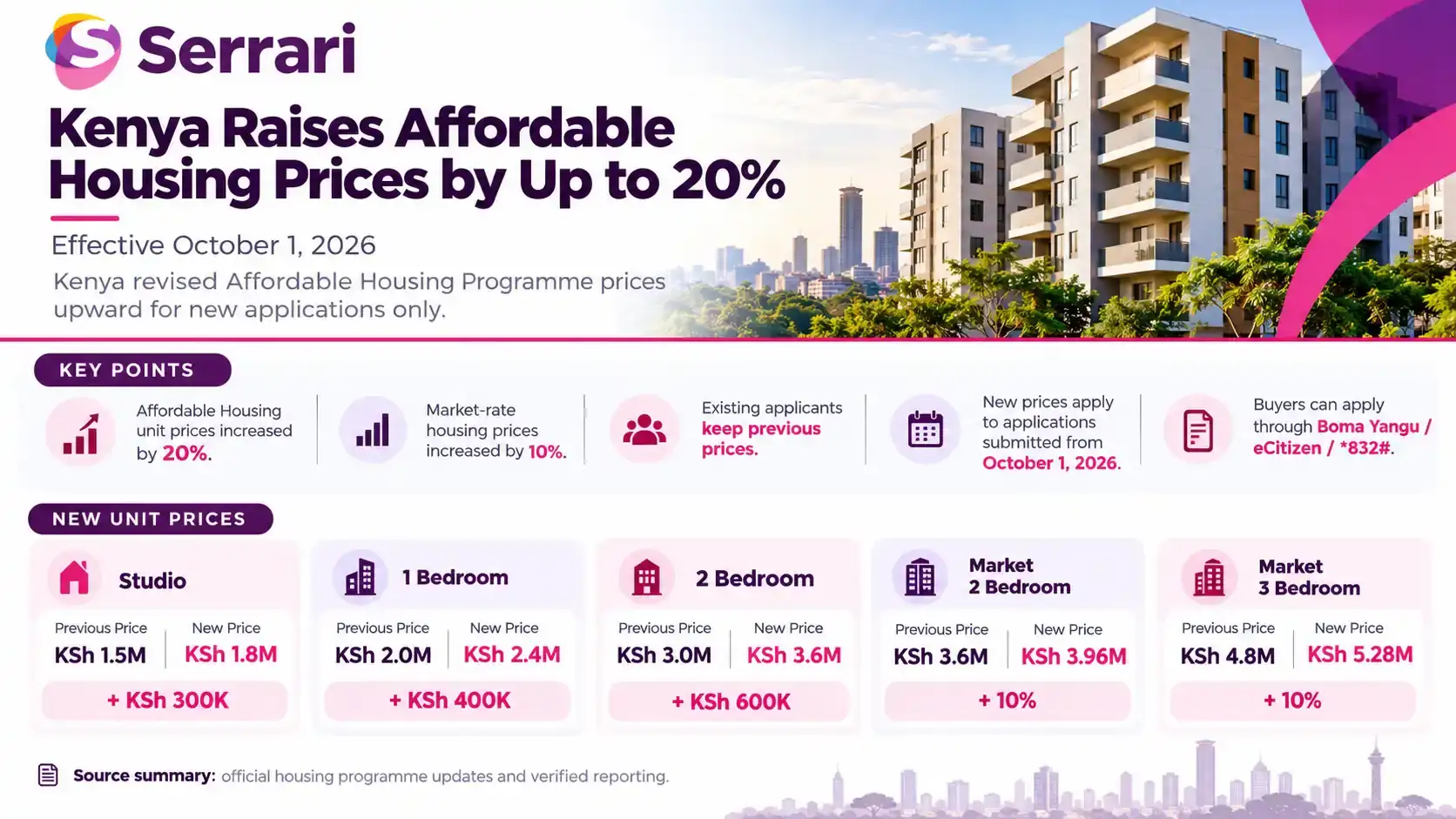 Infographic showing Kenya’s affordable housing prices rising by up to 20%, highlighting housing costs, property prices, housing finance, and real estate development