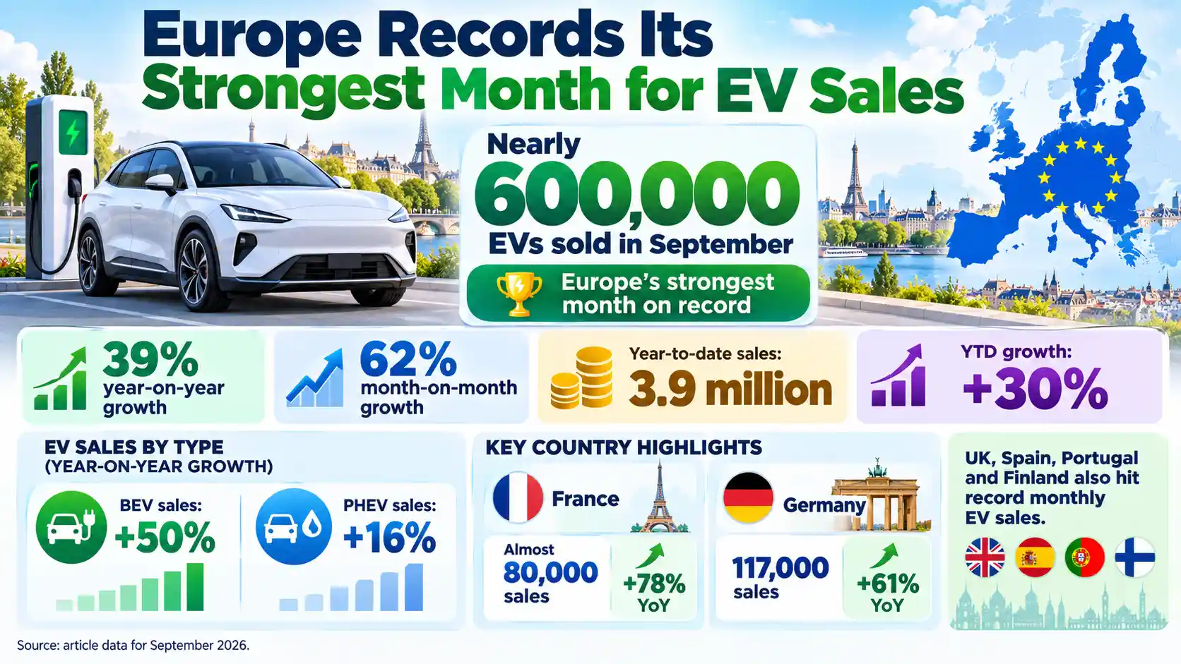 Infographic showing Europe’s strongest EV sales month on record in September 2026, with nearly 600,000 units sold, up 39% year on year and 62% month on month, led by record sales across several major markets.