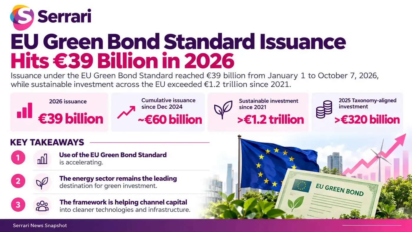 Infographic showing €39 billion in EU Green Bond Standard issuance in 2026, highlighting sustainable investment, climate finance, green bond markets, and European green transition funding