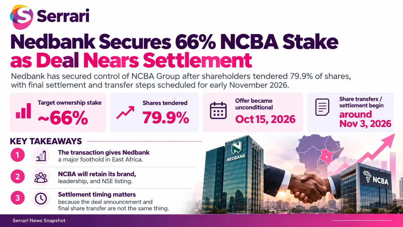 Infographic showing Nedbank’s acquisition of a 66% stake in NCBA approaching settlement, highlighting ownership structure, banking investment, financial sector consolidation, and African markets