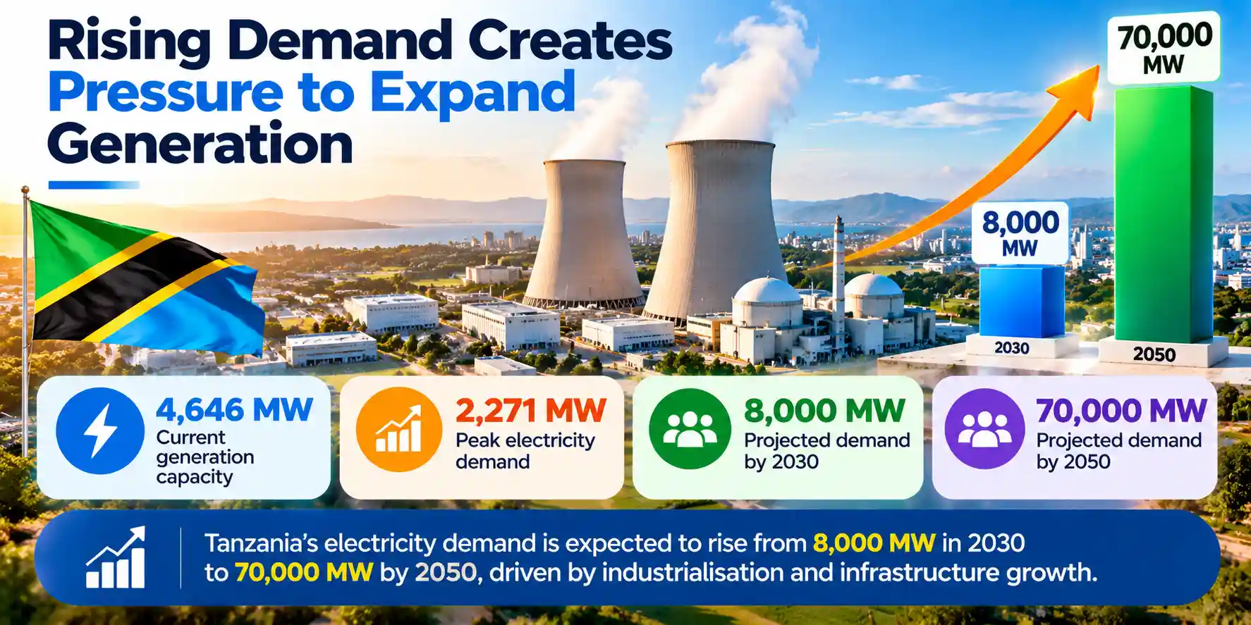 Infographic showing Tanzania’s electricity demand projected to rise from 8,000 MW by 2030 to 70,000 MW by 2050, increasing pressure to expand generation capacity as industrialisation and infrastructure grow.