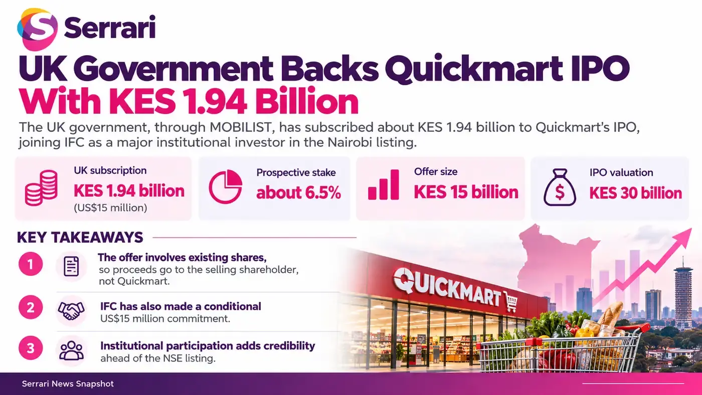 Infographic showing KES 1.94 billion in UK government backing for Quickmart’s IPO, highlighting retail investment, supermarket expansion, equity financing, and Kenya’s capital markets