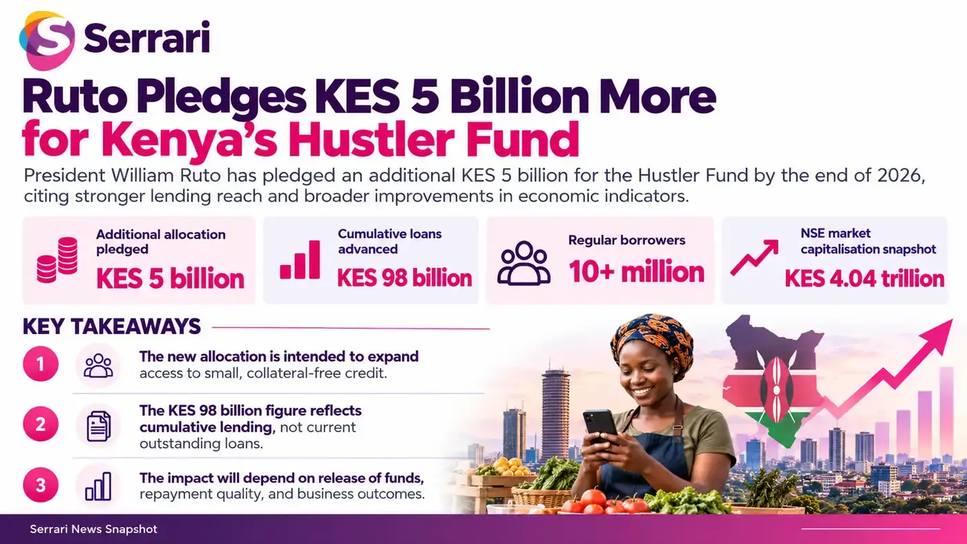 Infographic showing President William Ruto’s pledge of an additional KES 5 billion for Kenya’s Hustler Fund, highlighting access to credit, microenterprise financing, and financial inclusion