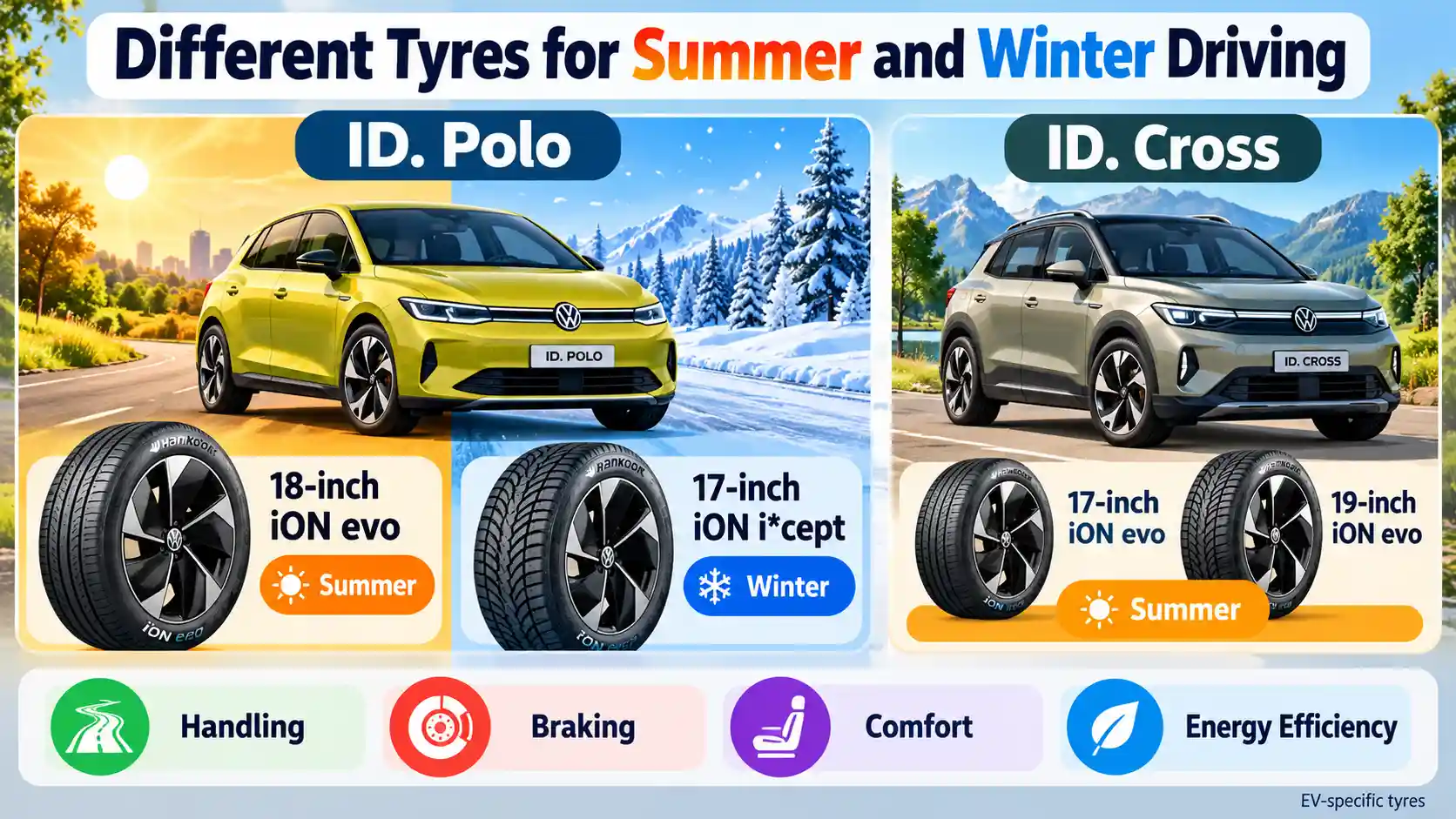 Infographic showing Hankook’s EV-specific iON tires for Volkswagen’s ID. Polo and ID. Cross, including summer and winter options designed to support handling, braking, comfort and energy efficiency.