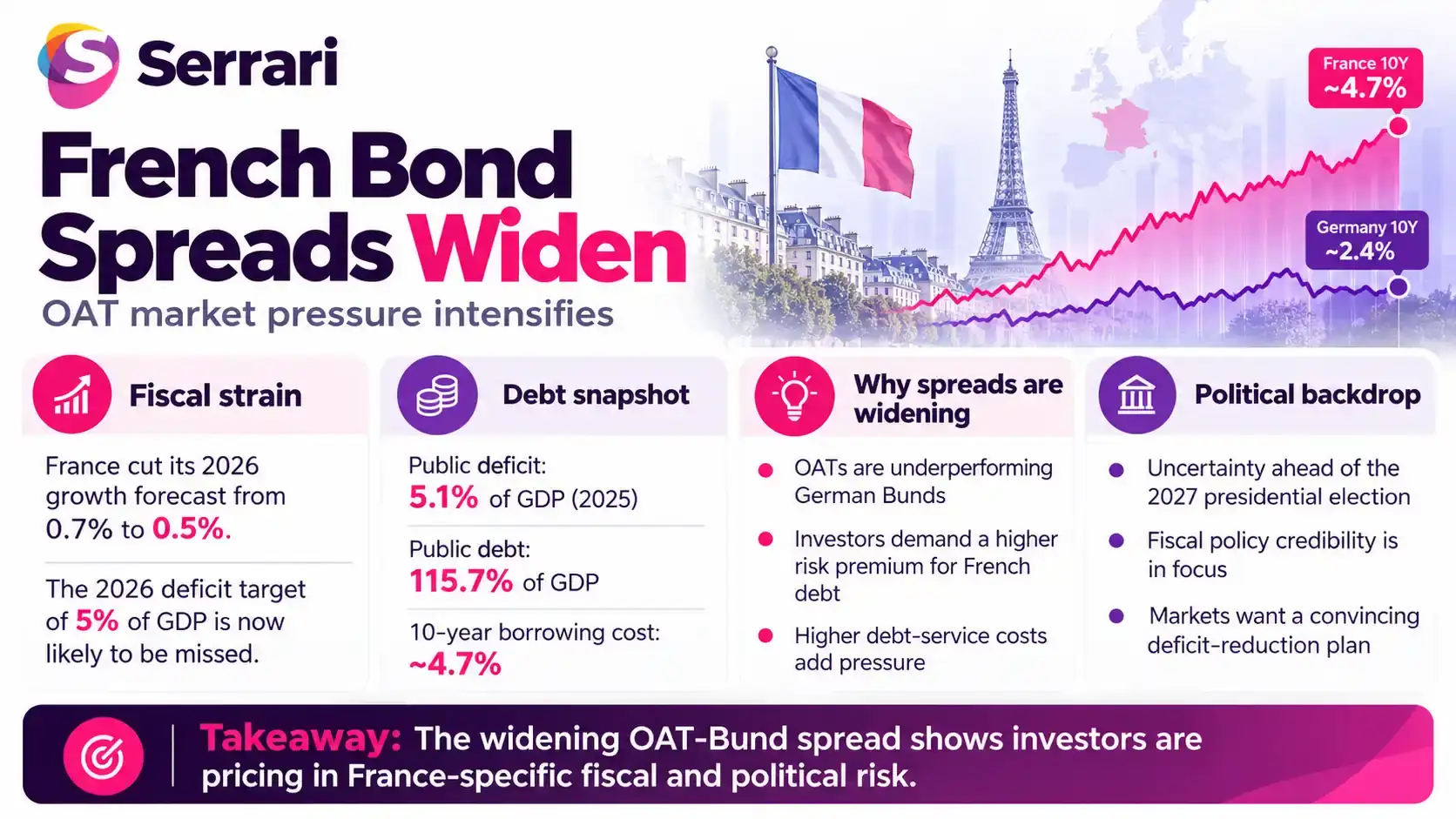 Infographic showing French bond spreads widening amid intensifying OAT pressure, highlighting French government bonds, sovereign debt, borrowing costs, and market risk