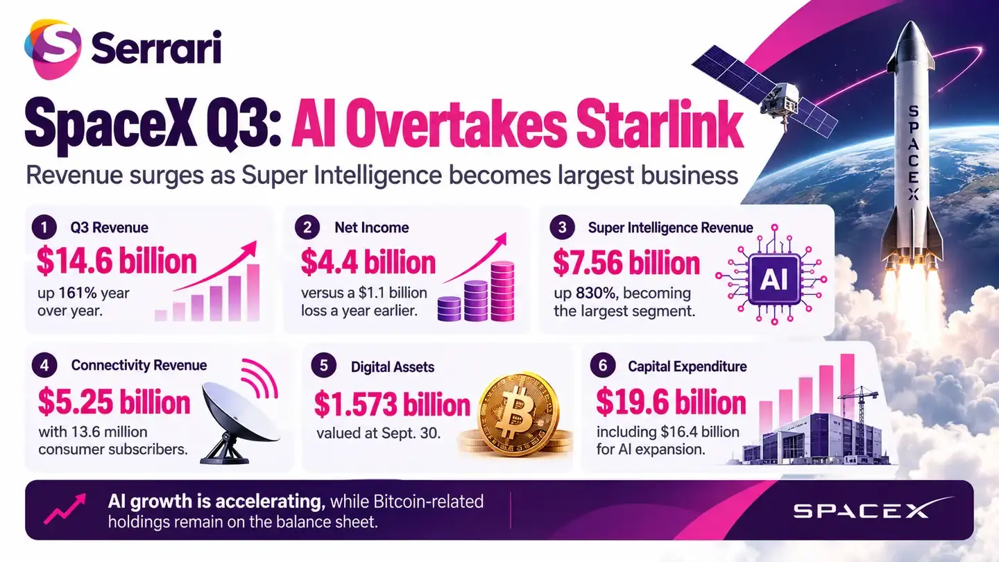 Infographic showing SpaceX’s Q3 profit growth as AI revenue surpasses Starlink, highlighting artificial intelligence revenue, satellite internet earnings, business performance, and technology expansion