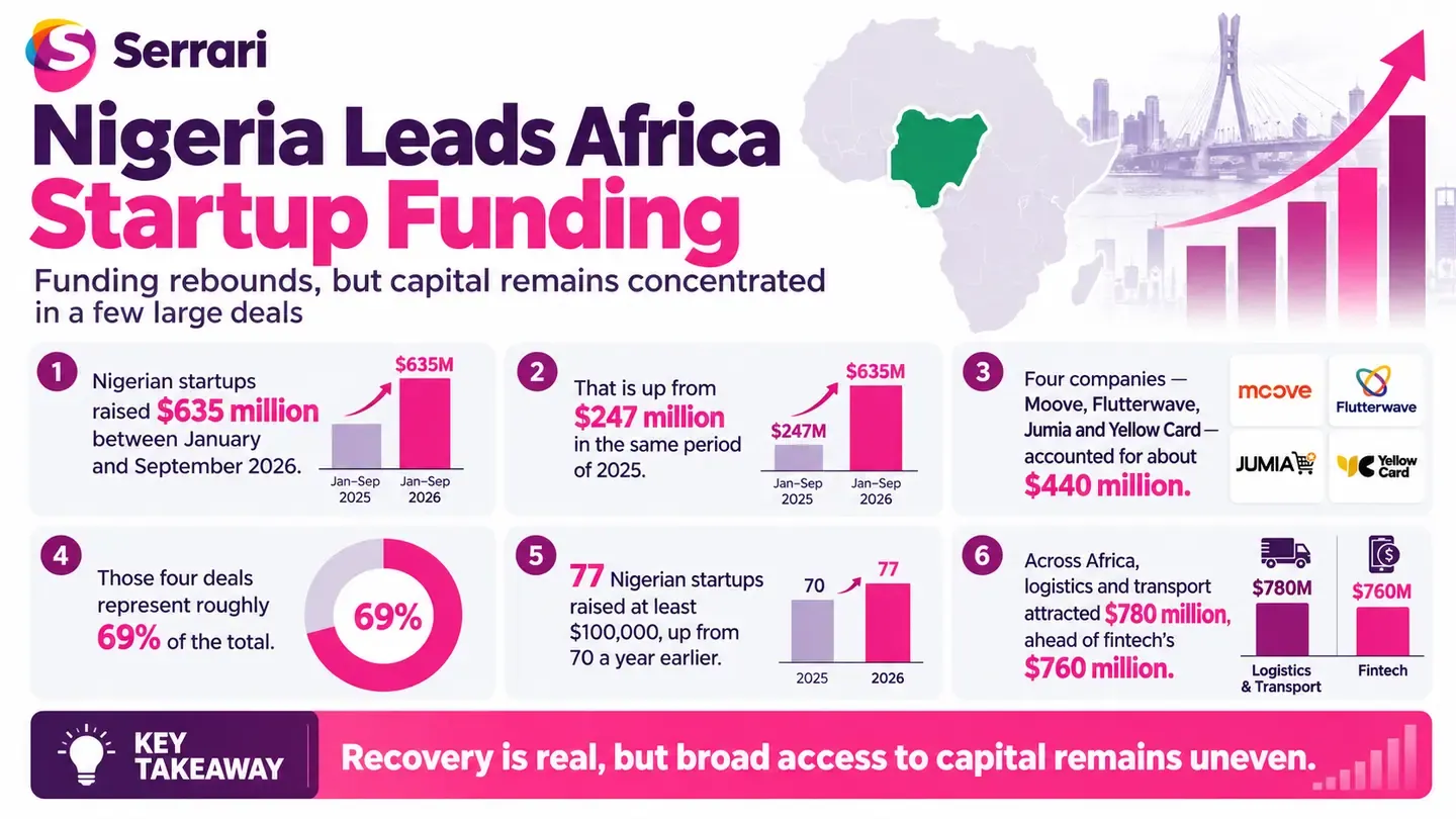 Infographic showing Nigeria leading Africa in startup funding in 2026, highlighting venture capital, startup investment, fintech financing, and technology entrepreneurship
