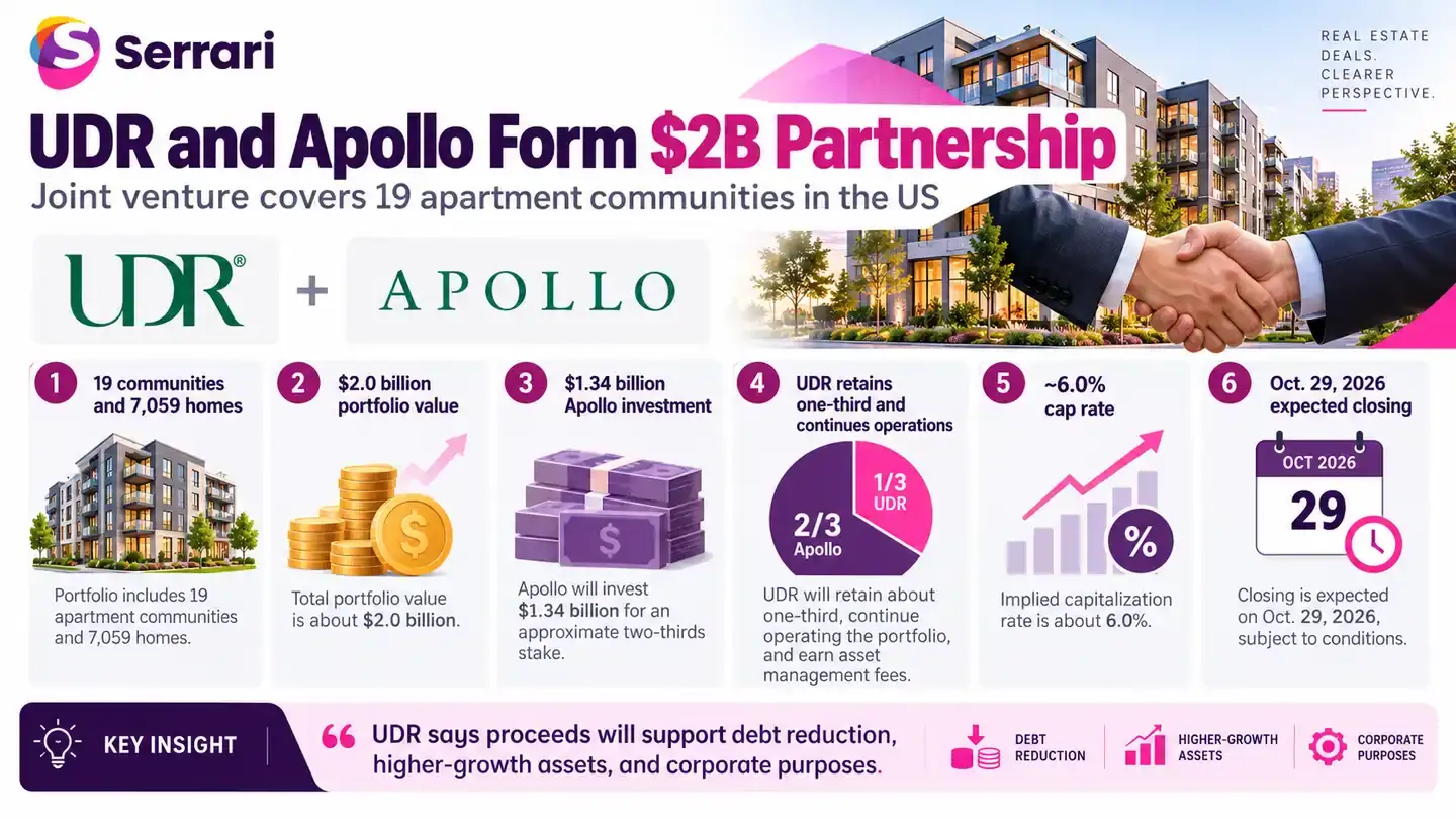 Infographic showing UDR and Apollo’s planned $2 billion US apartment partnership, highlighting residential real estate investment, multifamily housing, rental property markets, and institutional financing