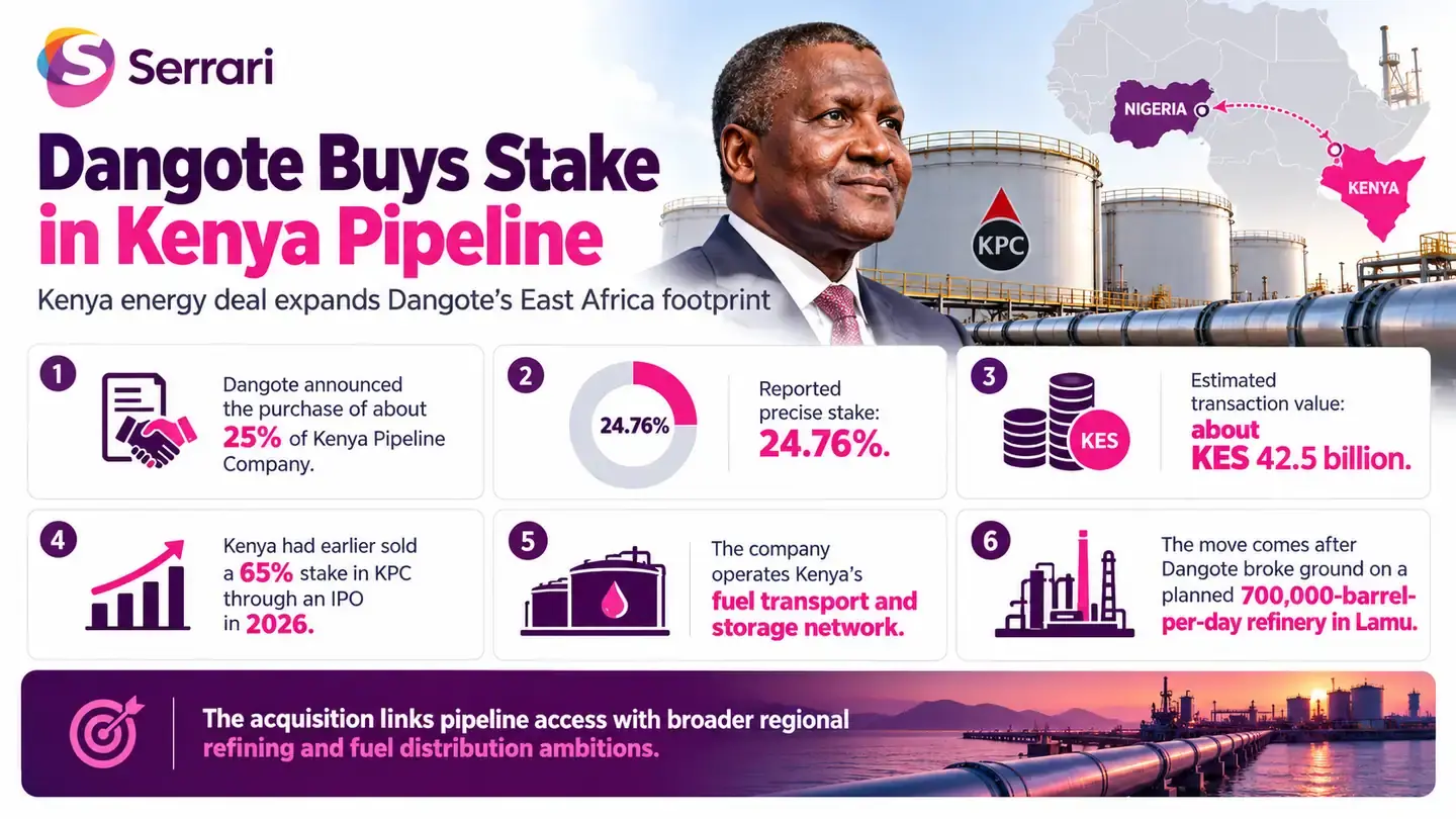Infographic showing Dangote’s 25% stake in Kenya Pipeline, highlighting petroleum infrastructure, energy sector investment, fuel transportation, and regional economic integration