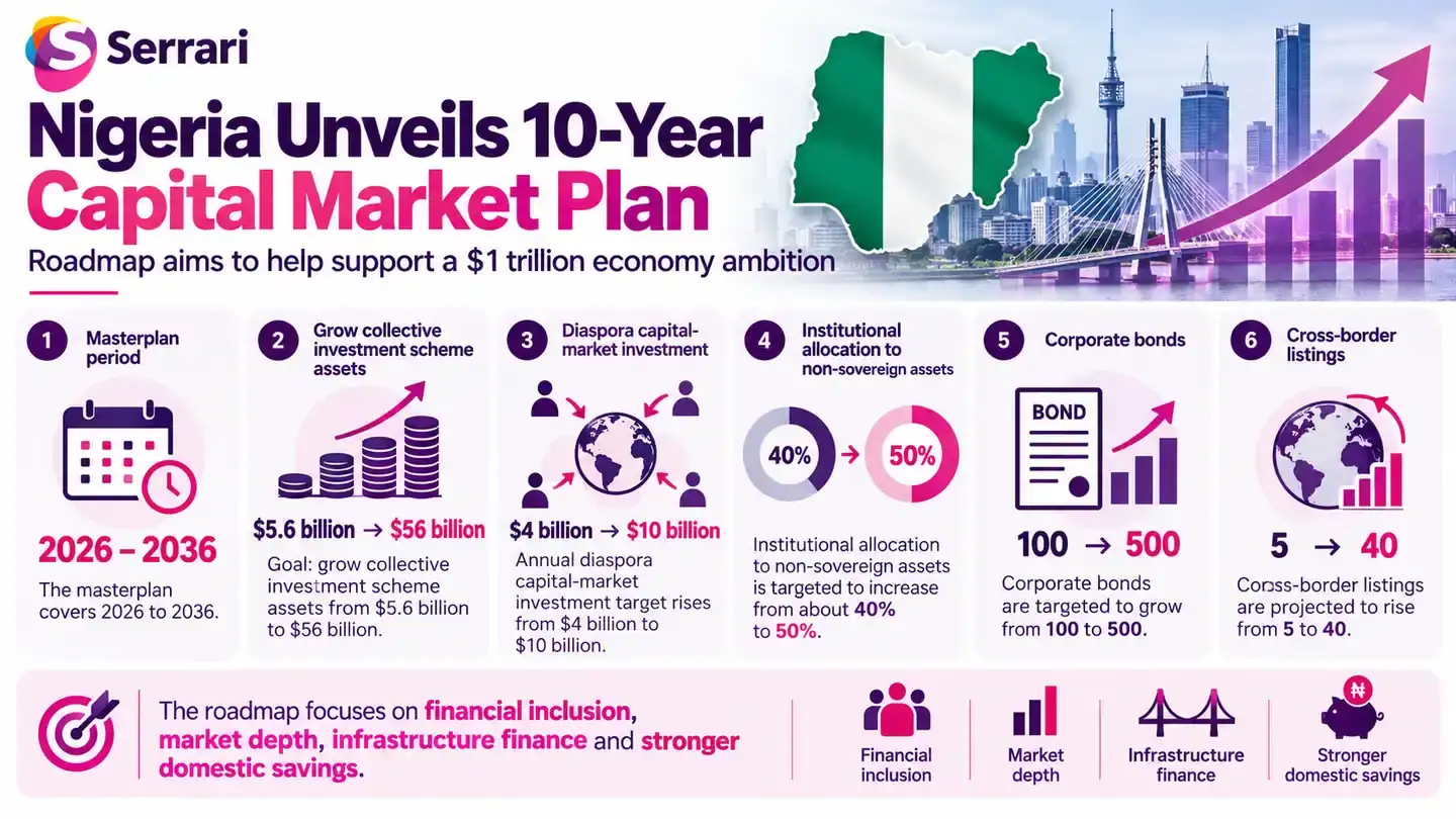 Infographic showing Nigeria’s 10-year capital market strategy targeting a $1 trillion economy, highlighting capital mobilisation, investor participation, market reforms, and economic growth