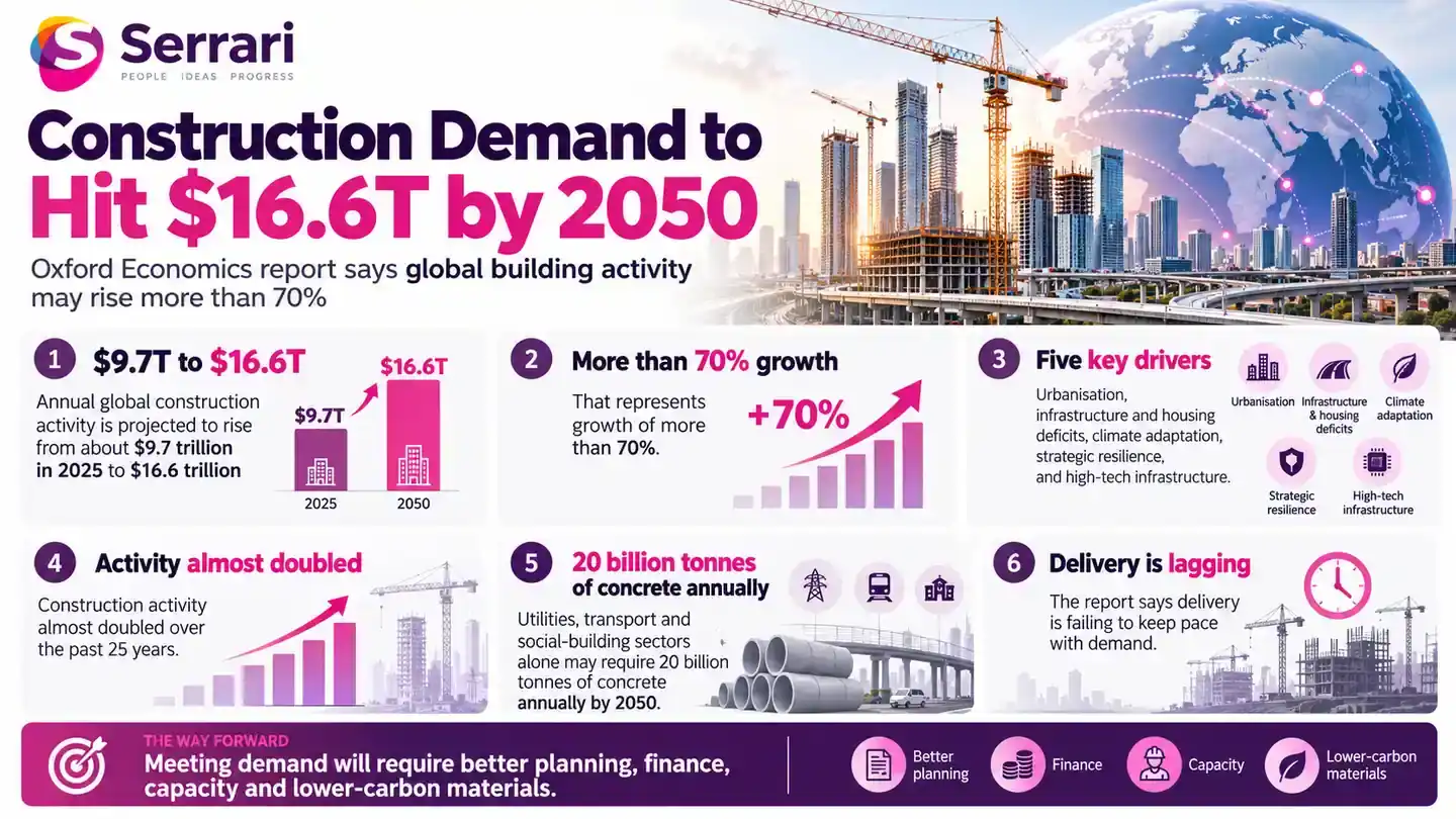 Infographic showing global construction demand projected to grow 70% to $16.6 trillion by 2050, highlighting infrastructure spending, urban development, housing demand, and construction industry growth
