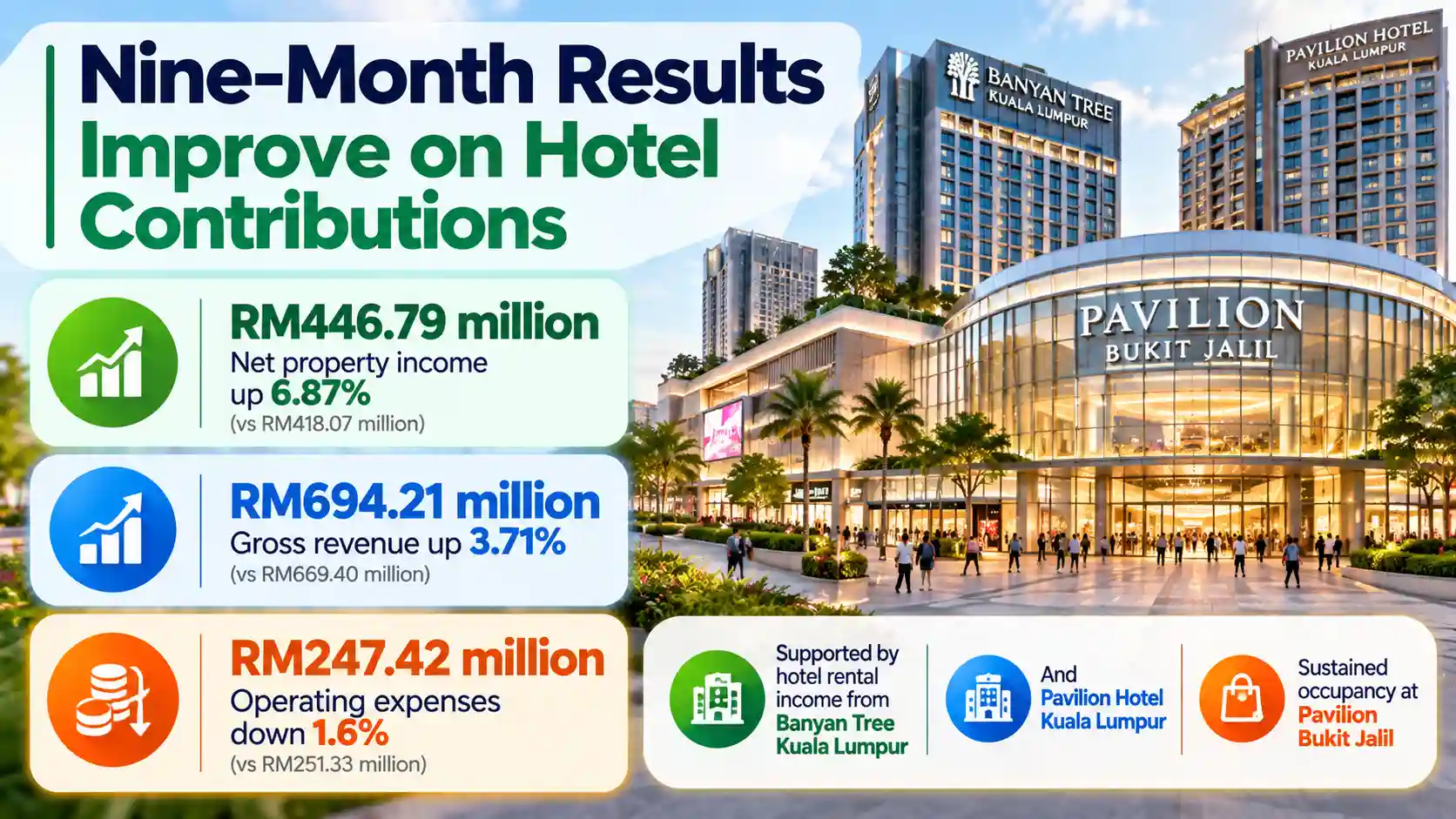 Pavilion REIT’s nine-month performance improved, supported by hotel rental income and sustained occupancy at Pavilion Bukit Jalil.