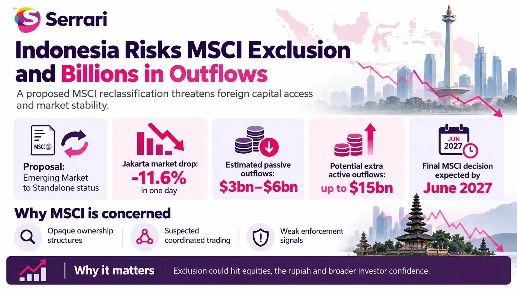 Infographic showing Indonesia’s risk of MSCI index exclusion and potential billions in investment outflows, highlighting equity market accessibility, foreign capital, investor confidence, and emerging markets