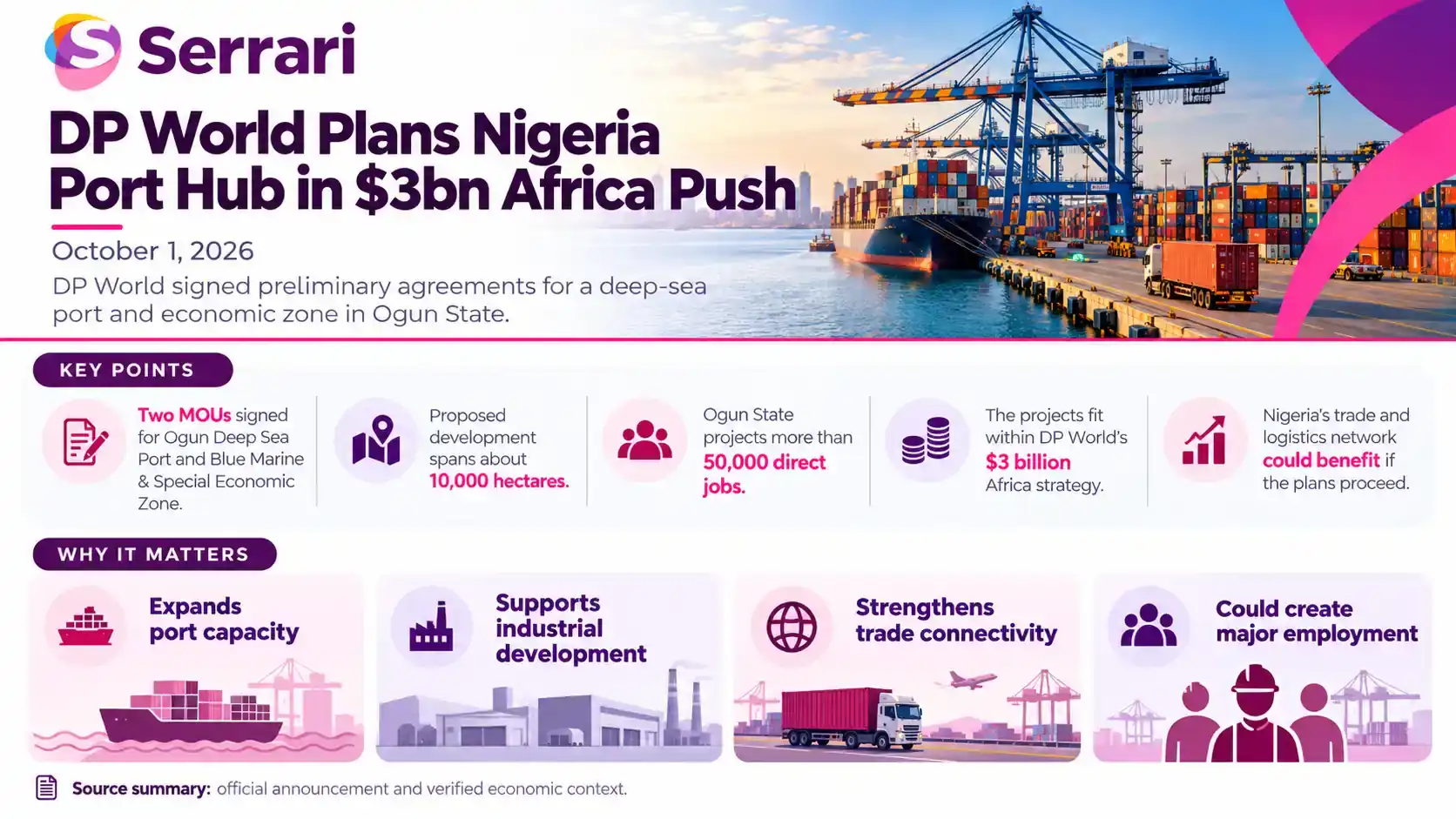 Infographic showing DP World’s planned Nigeria port hub as part of a $3 billion Africa investment push, highlighting ports, logistics, trade infrastructure, and regional economic growth