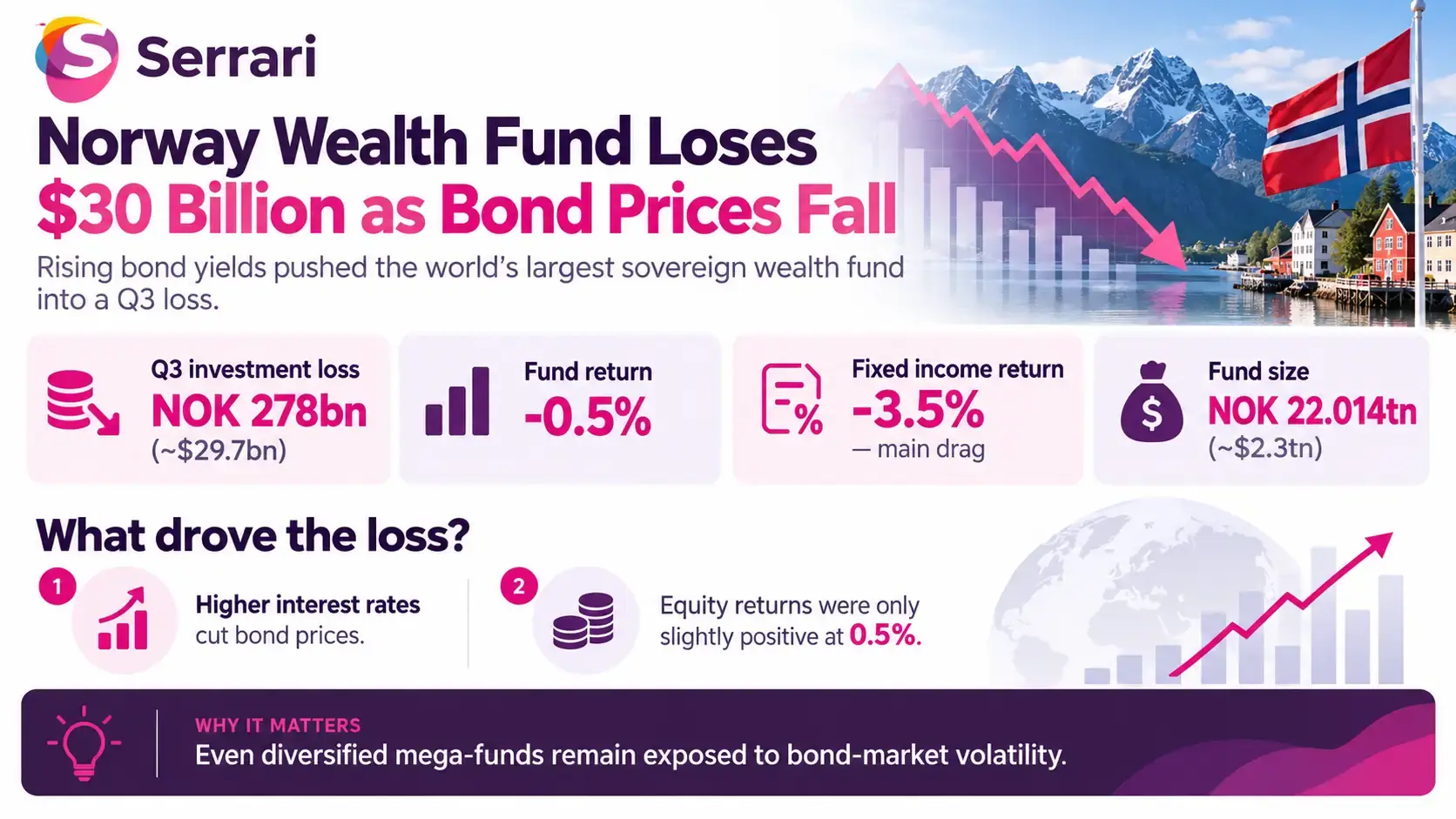Infographic showing a $30 billion loss for Norway’s wealth fund amid falling bond prices, highlighting sovereign wealth management, bond market volatility, interest rates, and investment risk