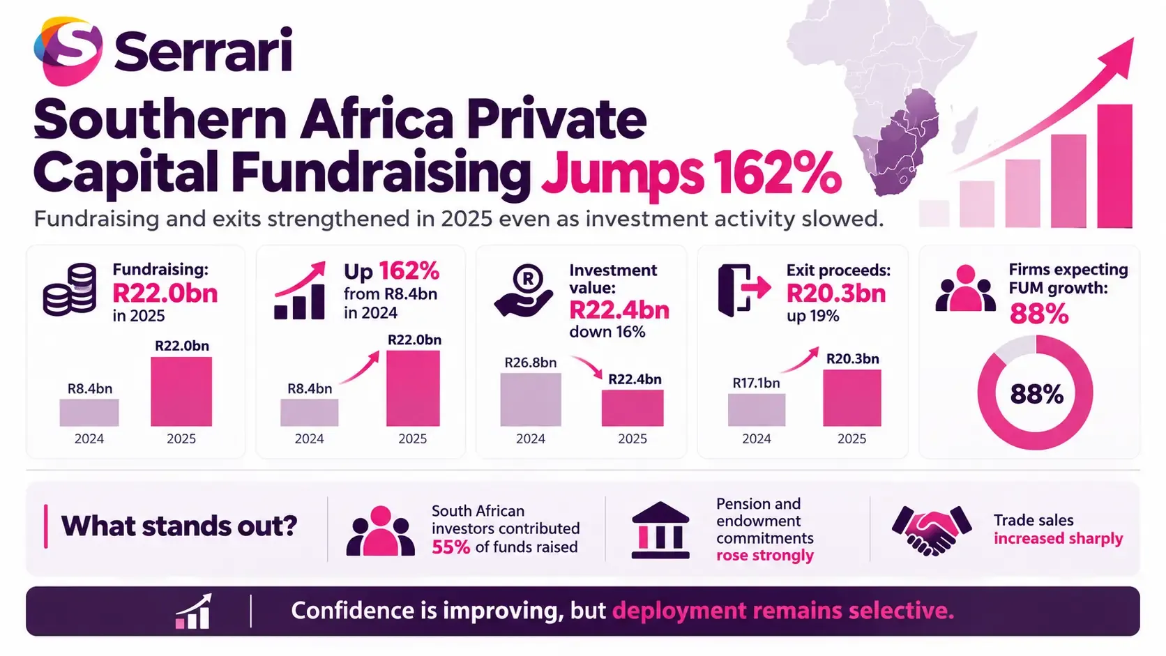 Infographic showing a 162% increase in Southern Africa private capital fundraising, highlighting private equity, venture capital, investor participation, and regional investment trends
