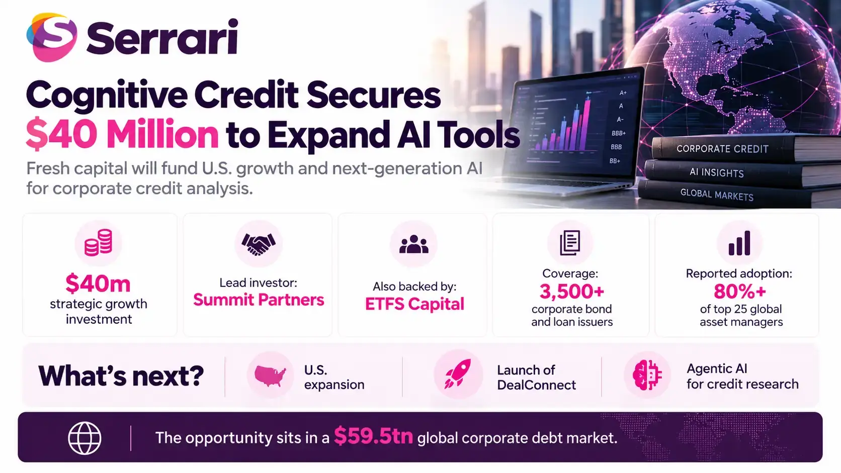 Infographic showing Cognitive Credit’s $40 million funding round to expand AI tools, highlighting machine learning, credit risk analysis, financial data, and investment intelligence