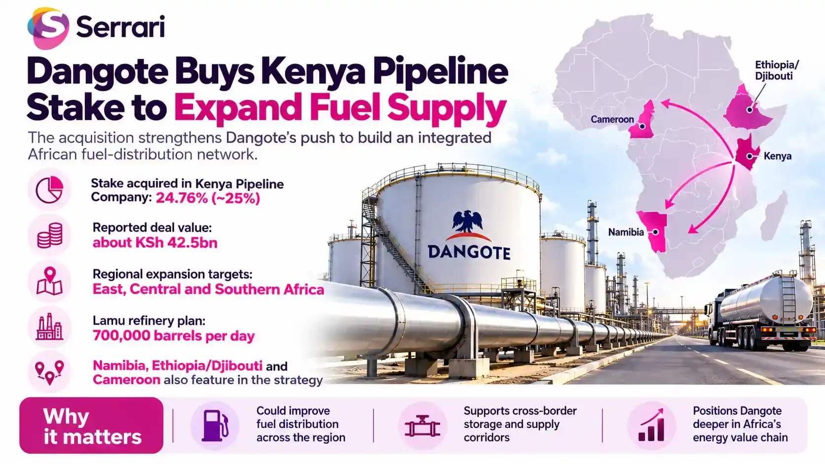 Infographic showing Dangote’s investment in Kenya Pipeline to expand fuel supply, highlighting petroleum transportation, pipeline infrastructure, regional energy security, and fuel distribution
