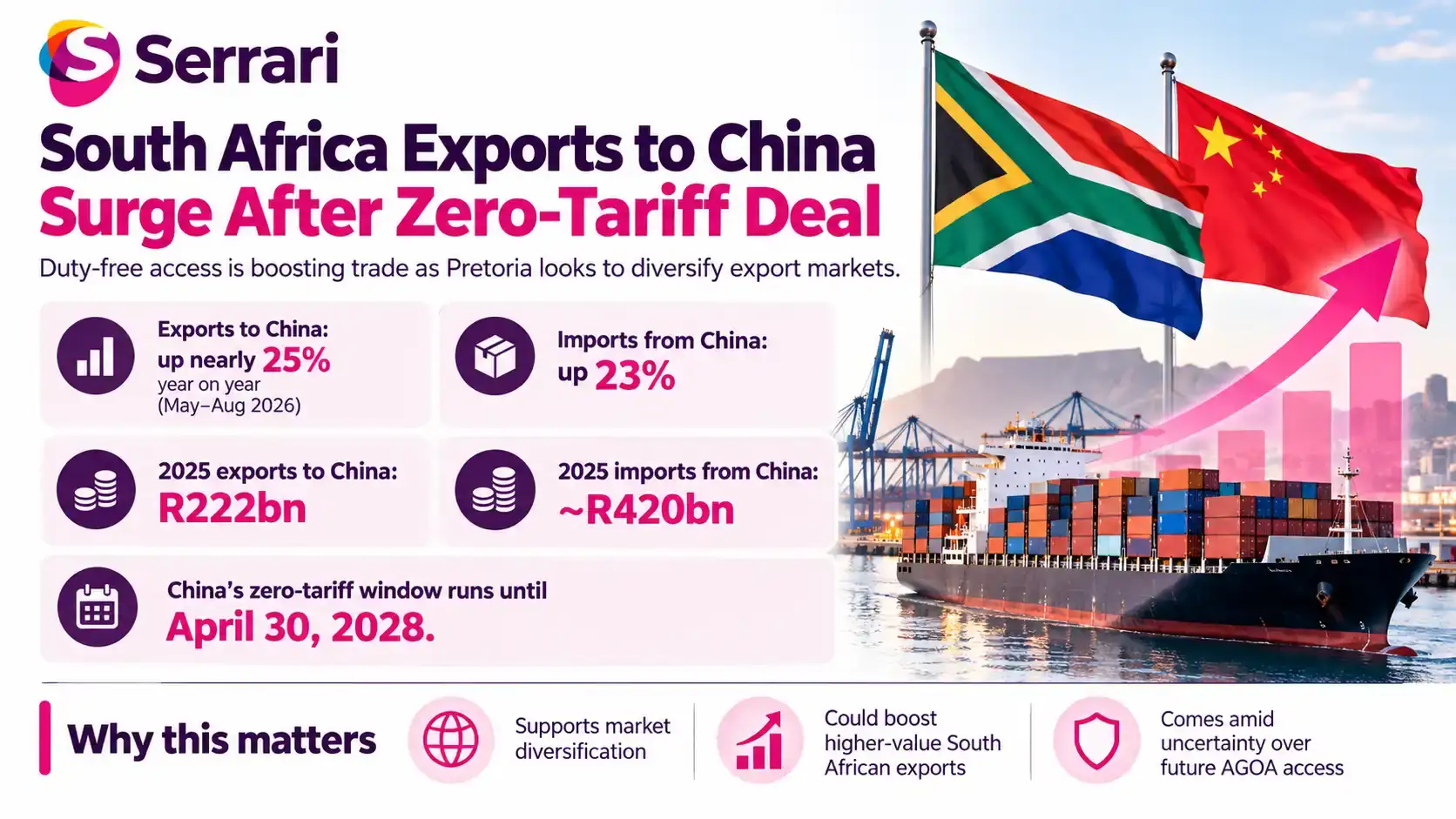 Infographic showing South Africa’s export growth to China after a zero-tariff deal, highlighting tariff reductions, trade expansion, export competitiveness, and China-Africa economic relations
