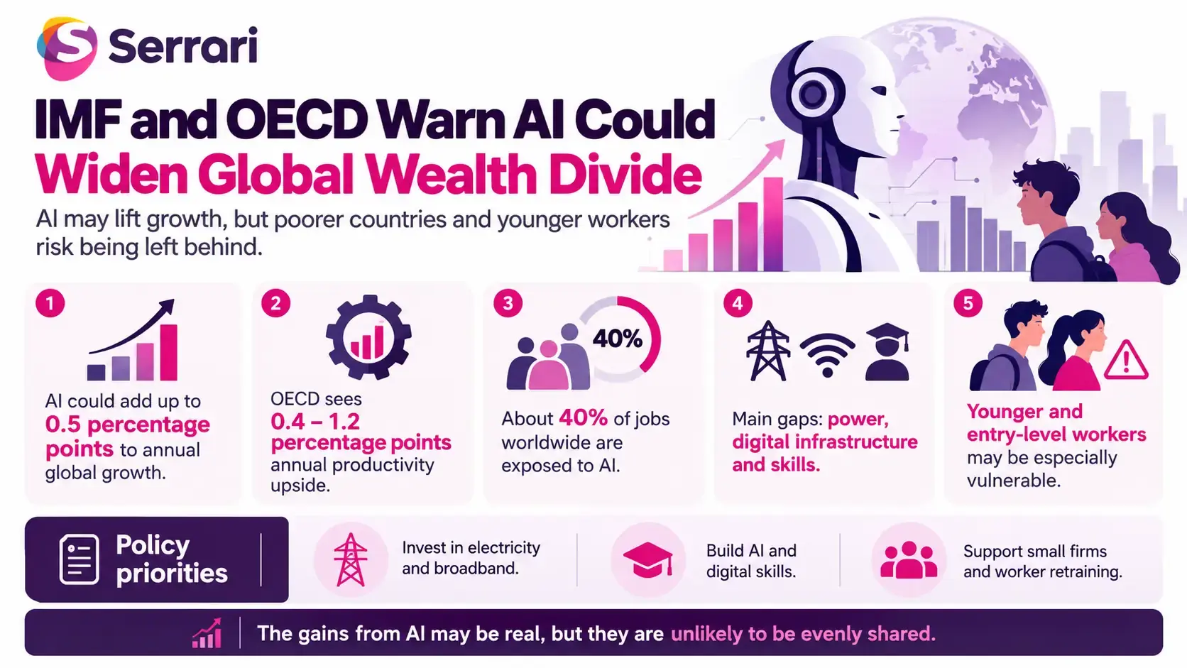 Infographic showing IMF and OECD concerns that AI could widen global wealth inequality, highlighting automation, income disparities, digital access, and the unequal distribution of economic gains