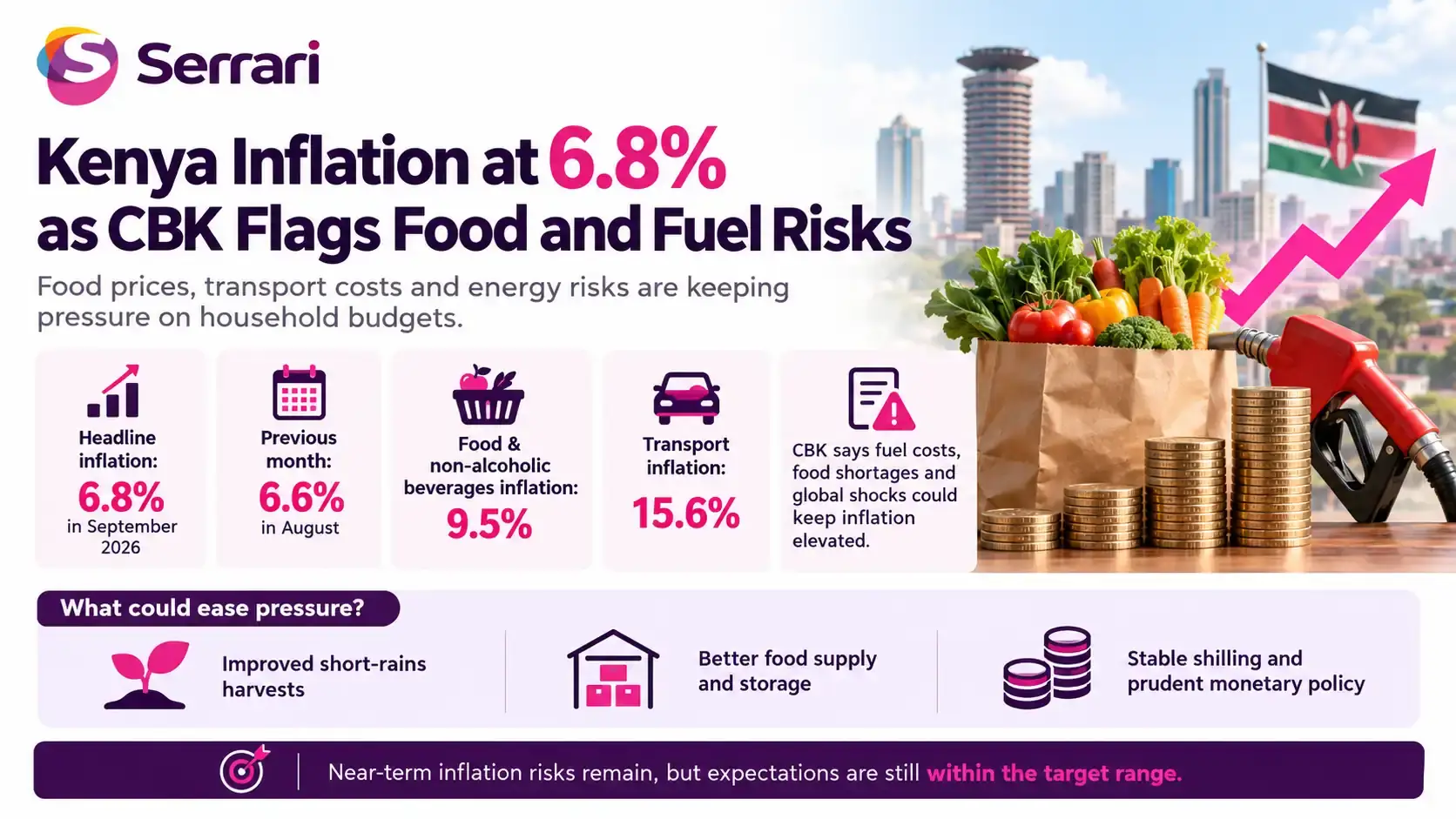 Infographic showing Kenya’s 6.8% inflation rate and CBK concerns over food and fuel prices, highlighting cost-of-living pressures, consumer price trends, and inflation risks
