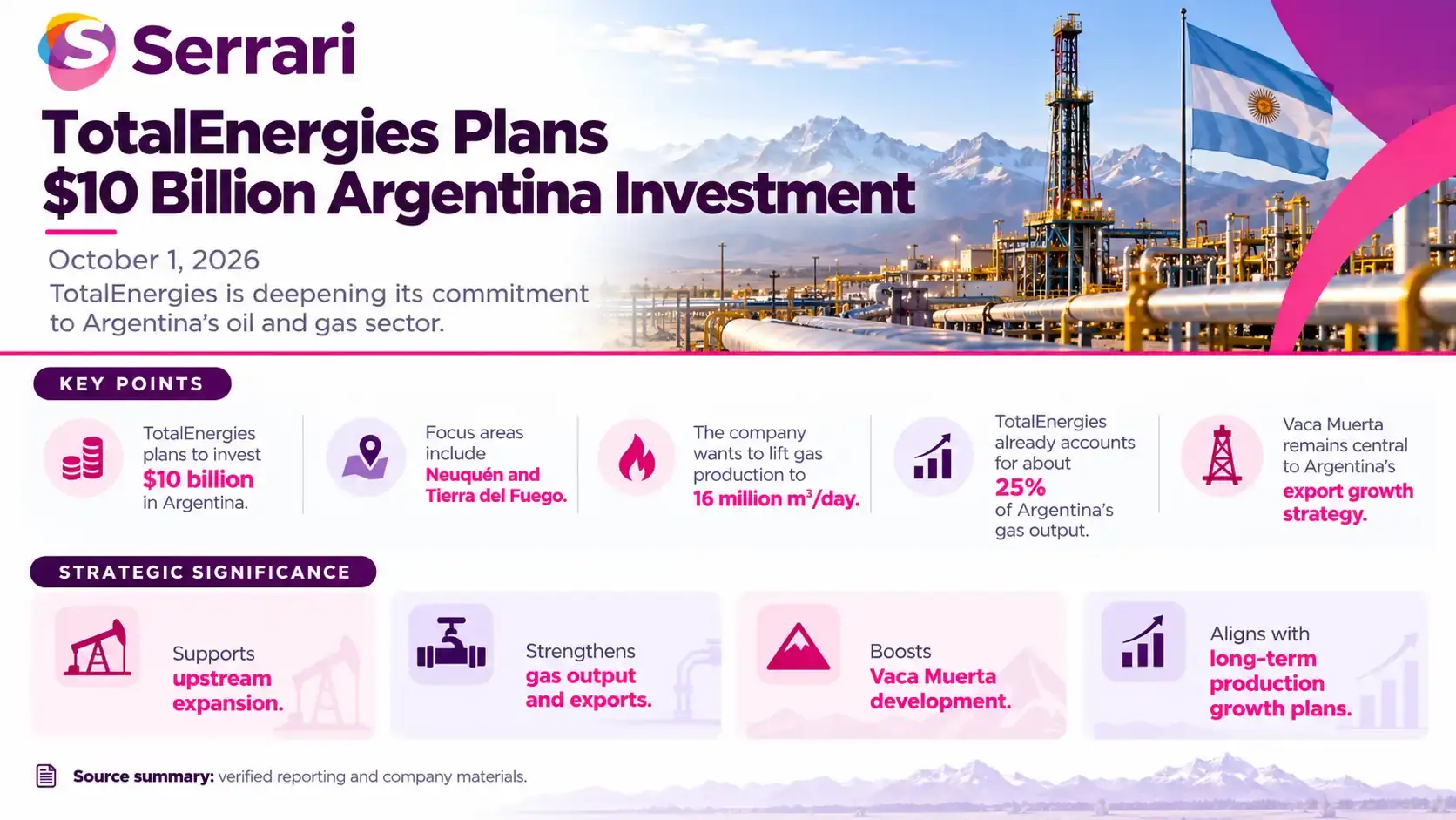 Infographic showing TotalEnergies’ planned $10 billion investment in Argentina, highlighting energy infrastructure, oil and gas investment, capital spending, and economic development